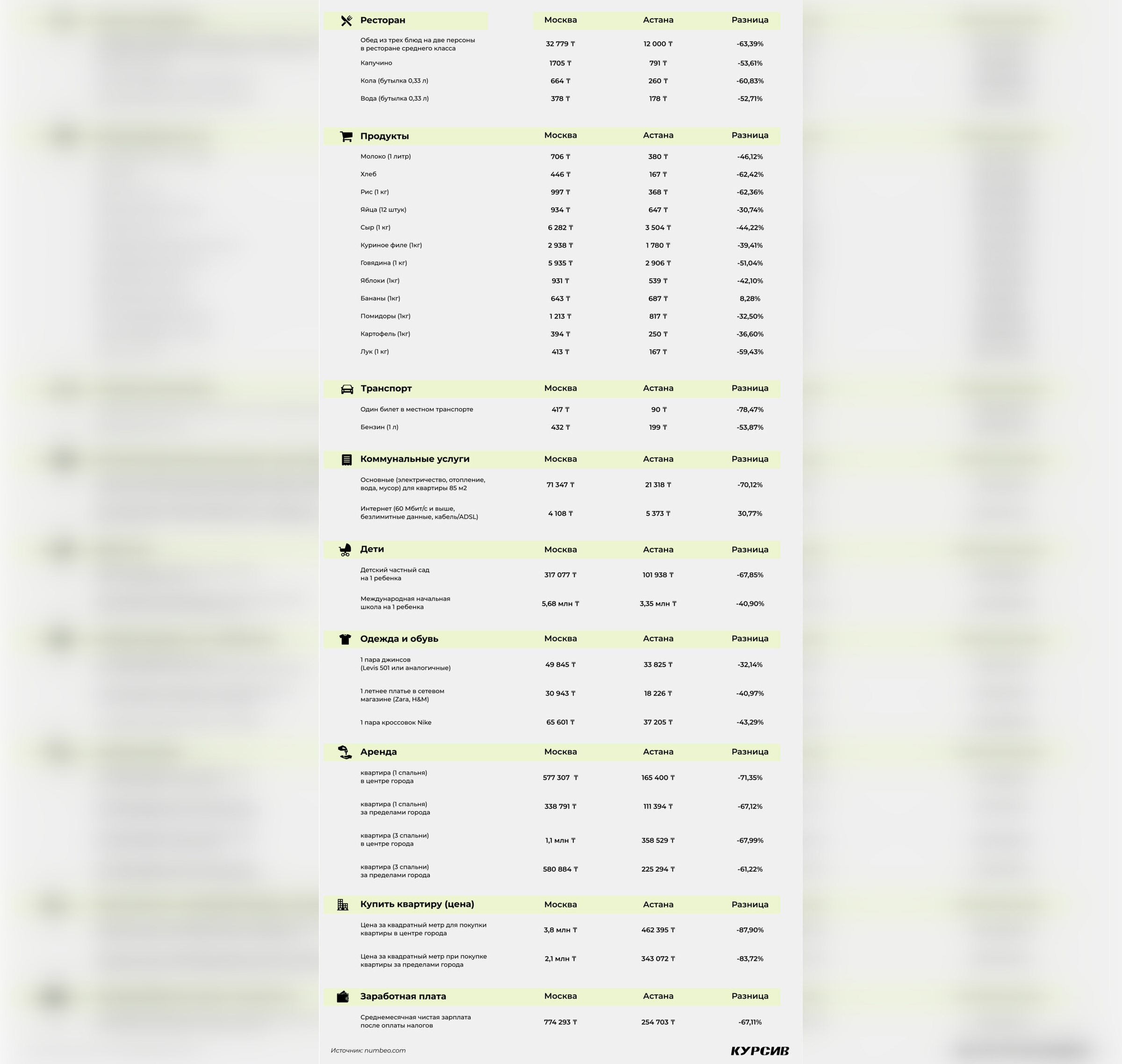 Сравнение цен жизни в Астане и Москве в тенге (по курсу 8 тенге = 1 рубль). Фото © "Курсив"