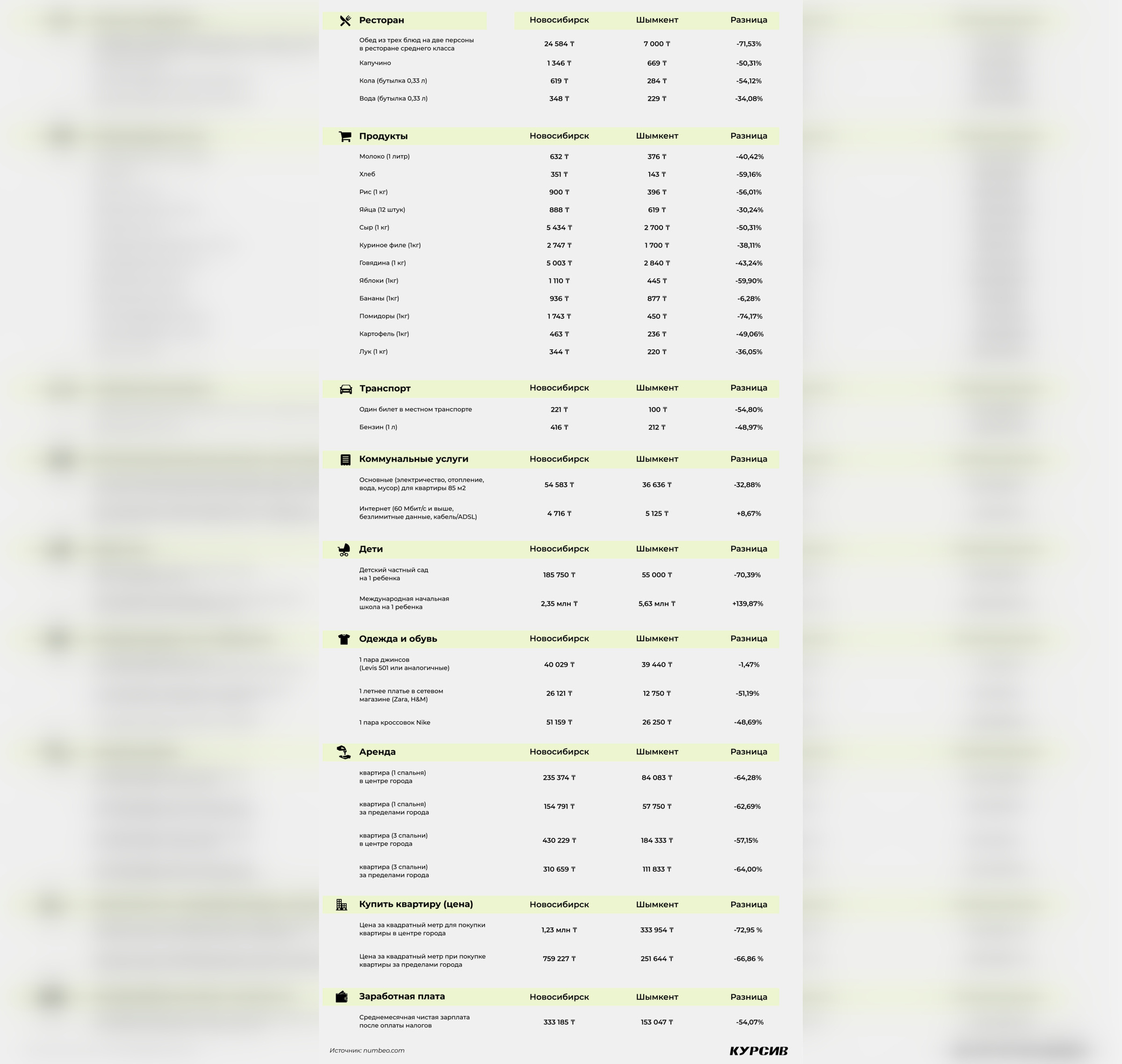Сравнение цен жизни в Шымкенте и Новосибирске в тенге (по курсу 8 тенге = 1 рубль). Фото © "Курсив"
