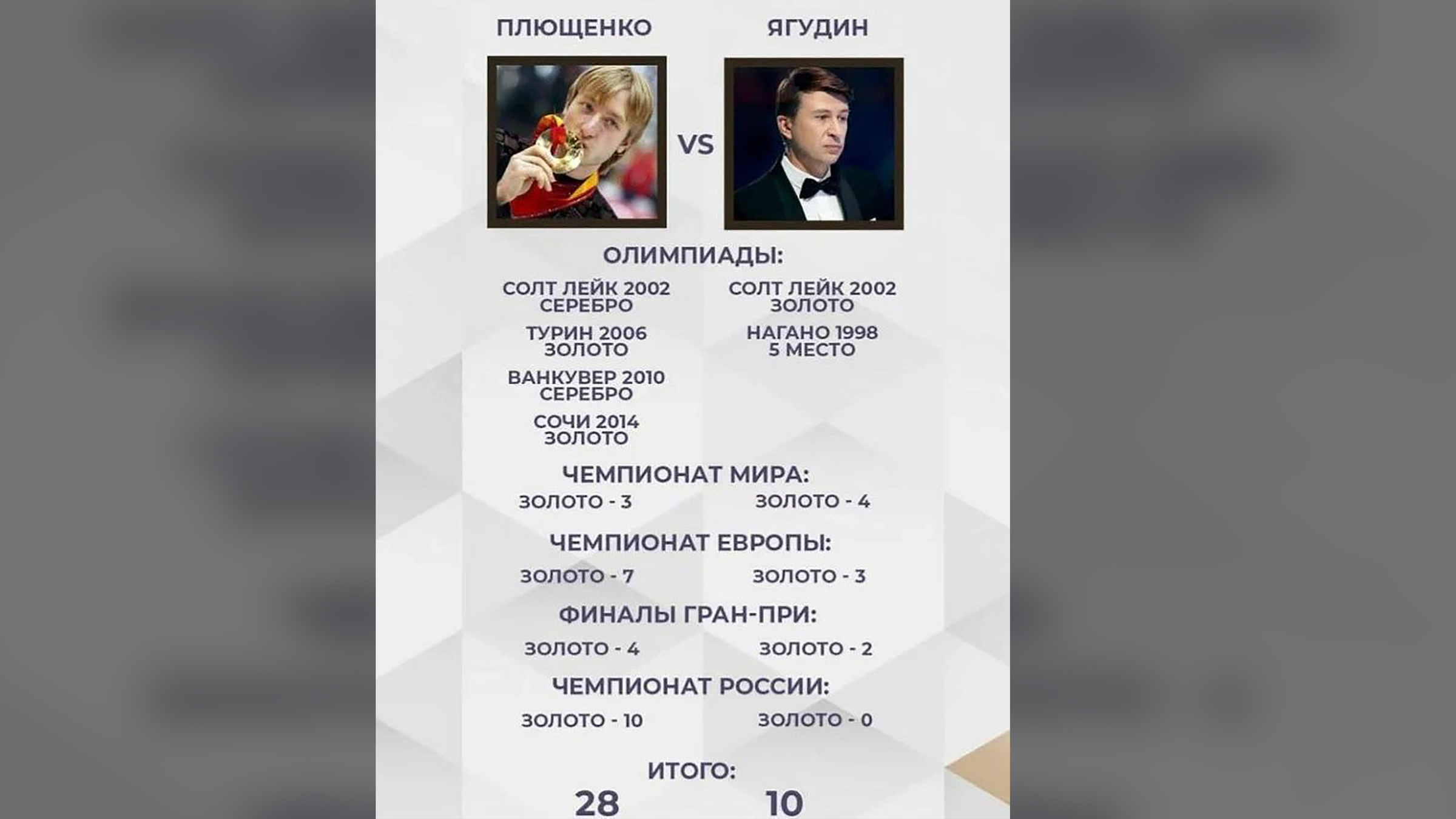 Статистика Плющенко и Ягудина по количеству всех медалей за карьеру. Фото © Instagram (запрещён на территории Российской Федерации) / plushenkoofficial