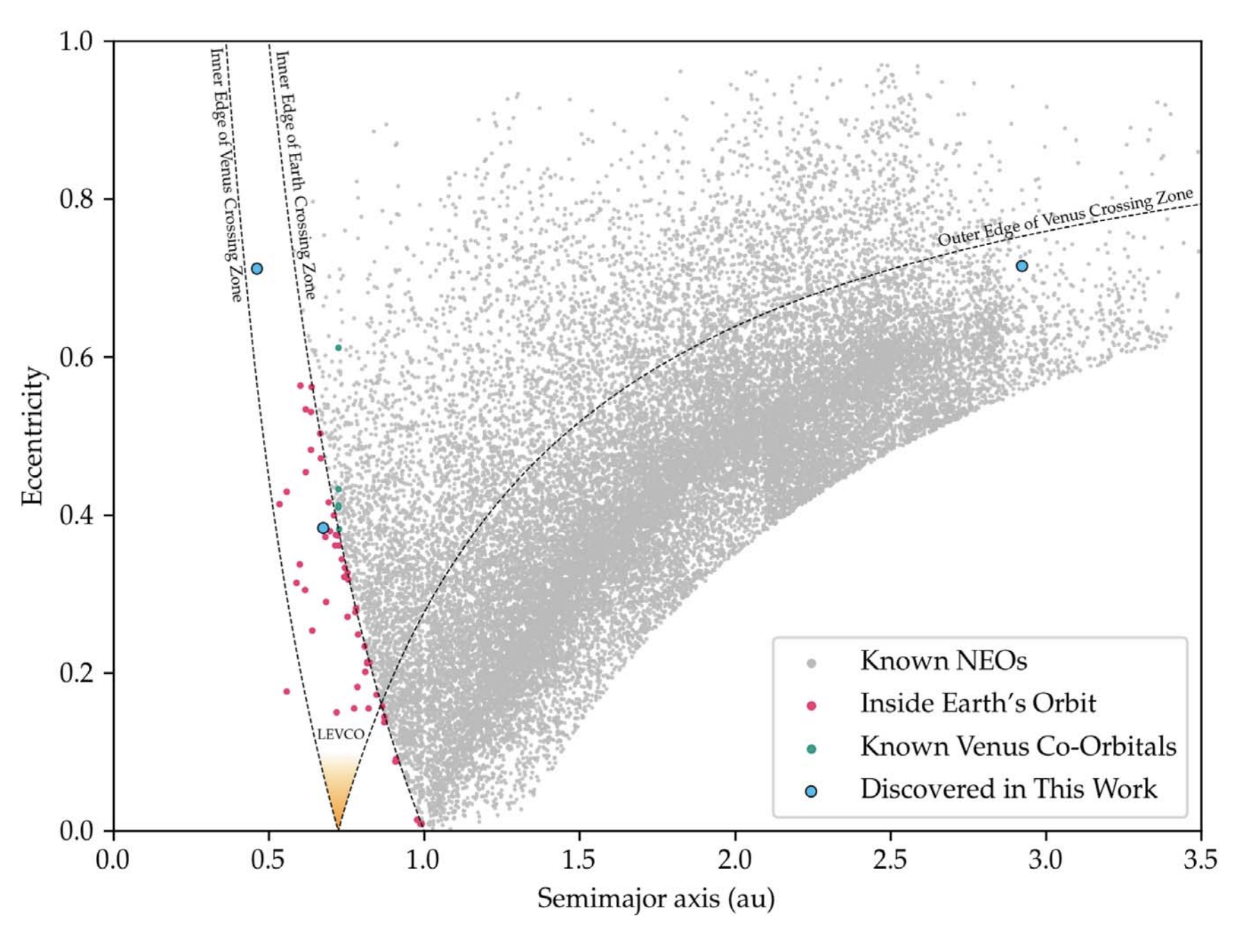 Положение обнаруженных обзором астероидов (синие кружки) и других сближающихся с Землёй тел на диаграмме "Большая полуось орбиты — эксцентриситет". Изображение © The Astronomical Journal / Scott S. Sheppard et al.