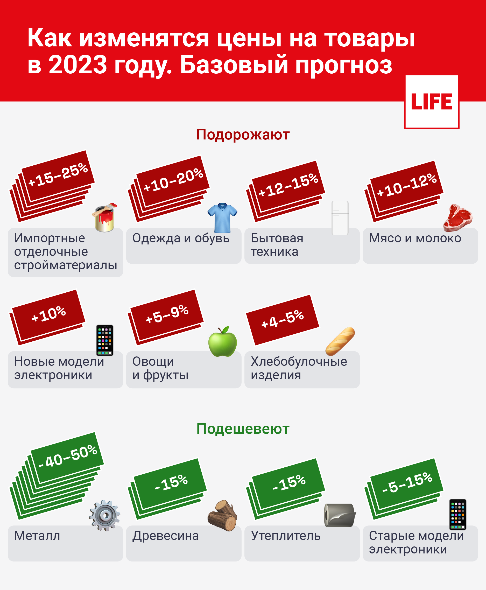Как изменятся цены на товары в 2023 году? Базовый прогноз. Инфографика © LIFE