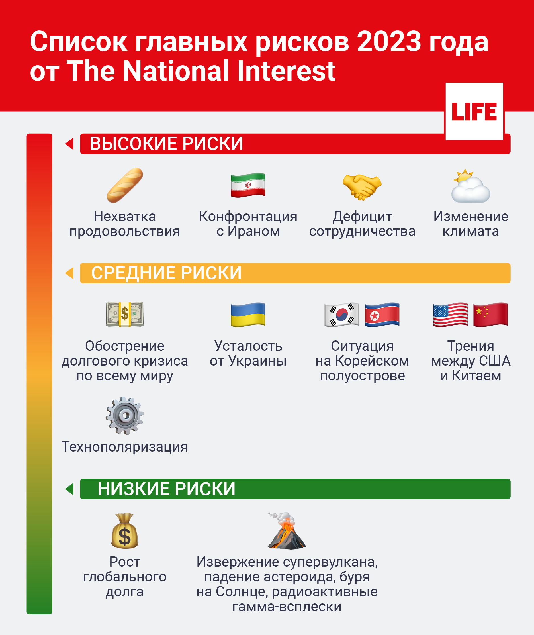 Список главных рисков 2023 года от The National Interest. Инфографика © LIFE