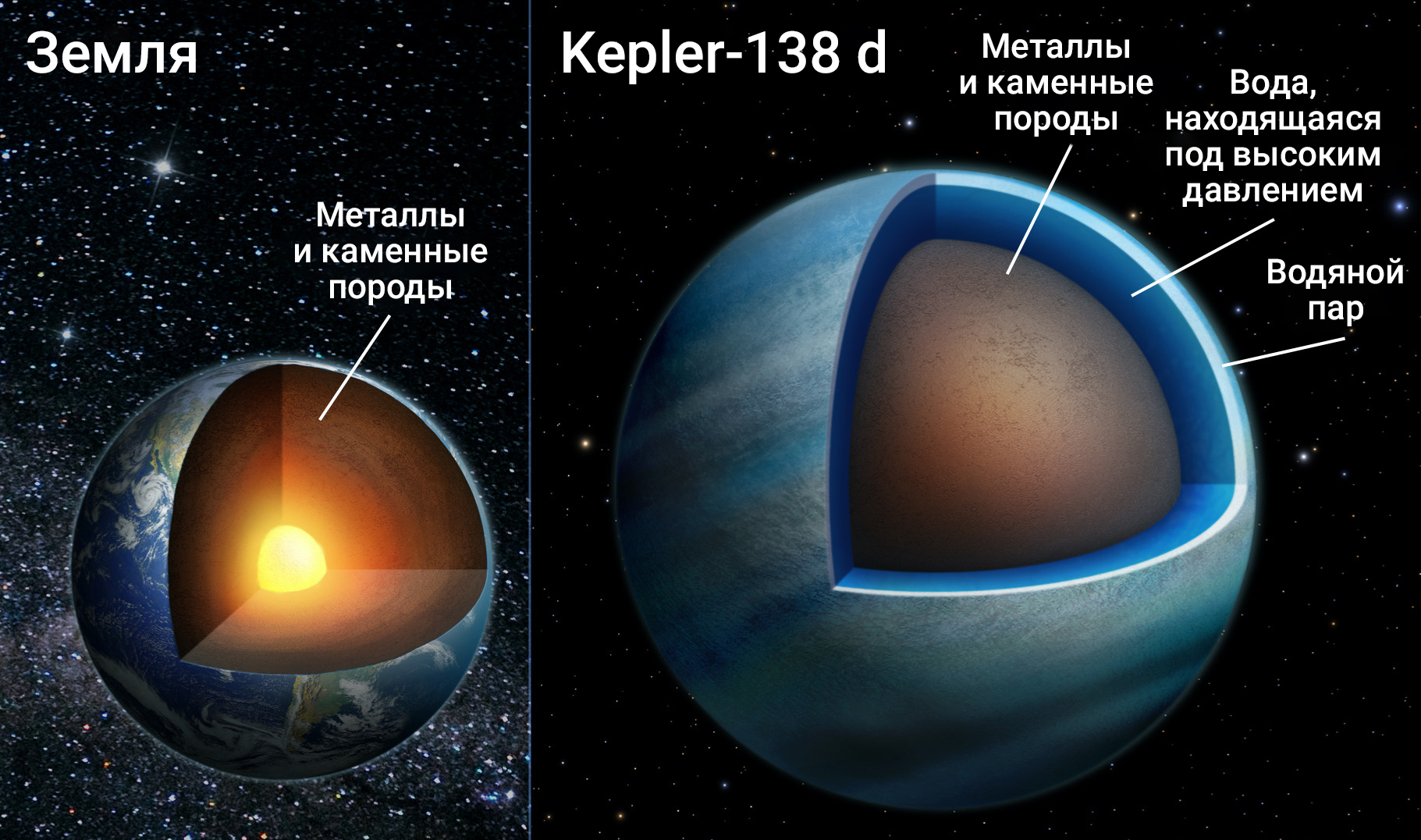 Сравнение размеров и состава Земли и одной из планет системы Kepler-138. Фото © NASA / University of Montreal / Benoit Gougeon