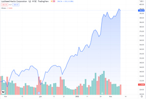 Рост акций военных компаний США на биржах. Фото © tradingview.com