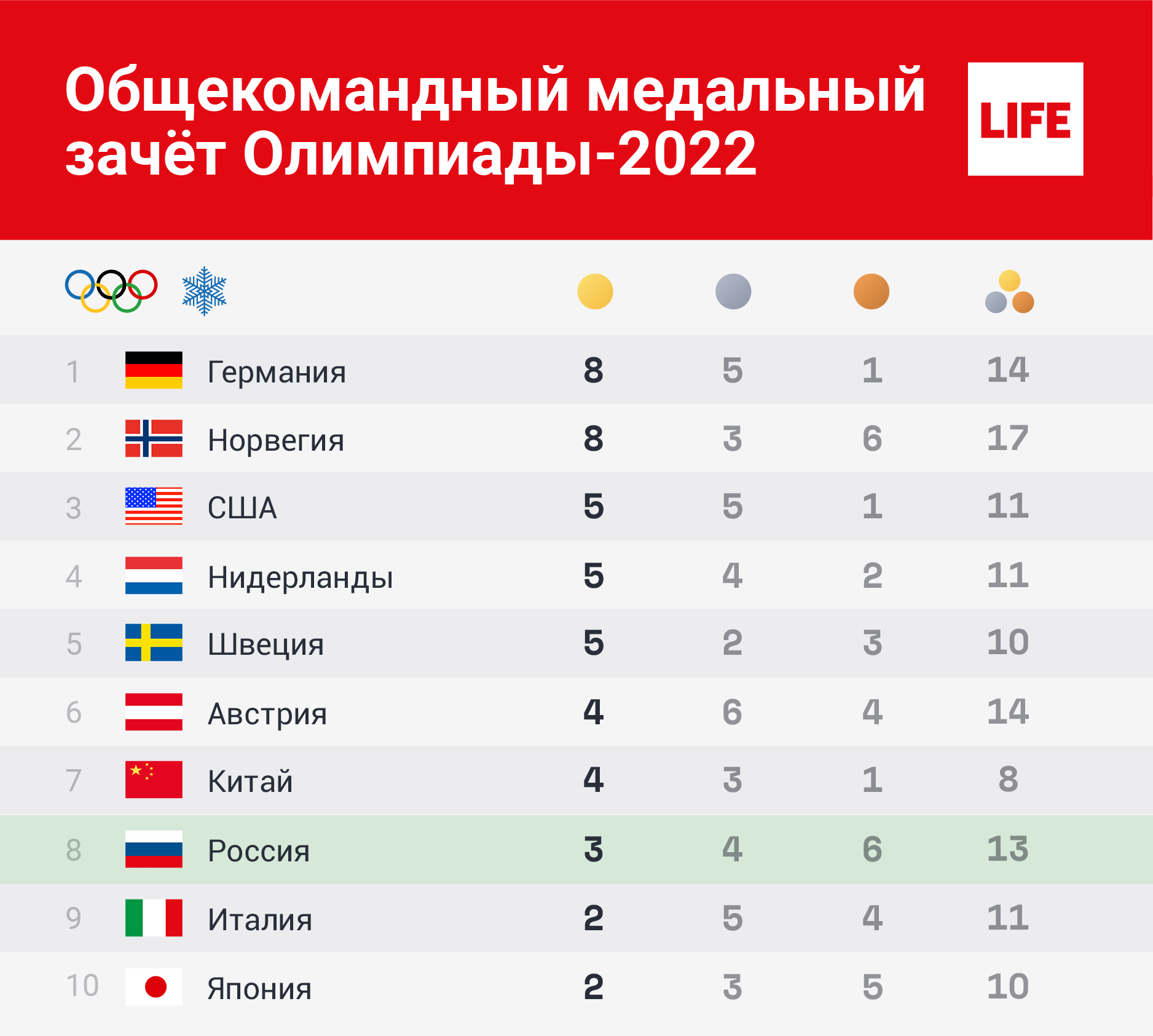 Общекомандный медальный зачёт Олимпиады-2022. Инфографика © LIFE