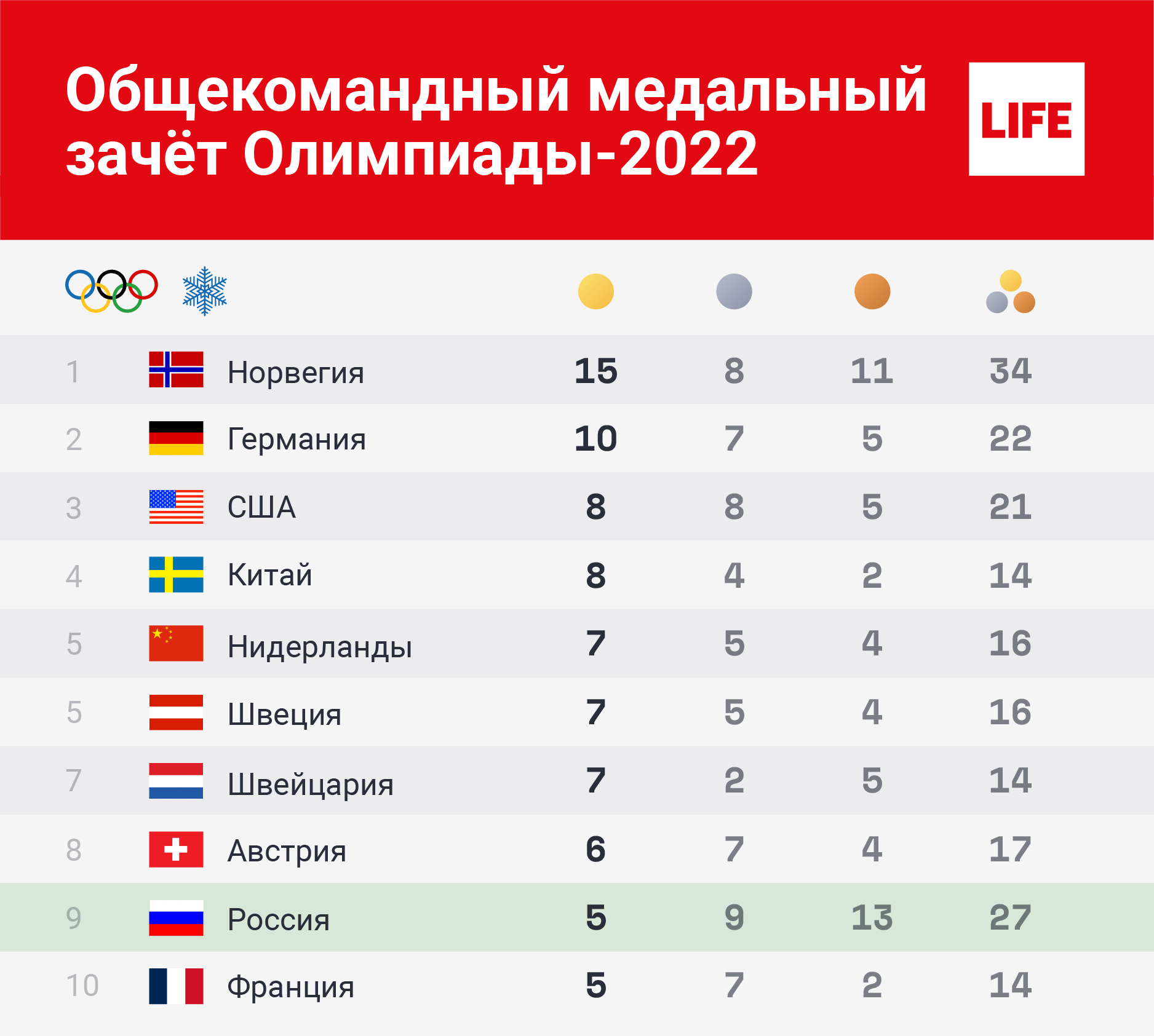 Общекомандный медальный зачёт Олимпиады-2022. Инфографика © LIFE