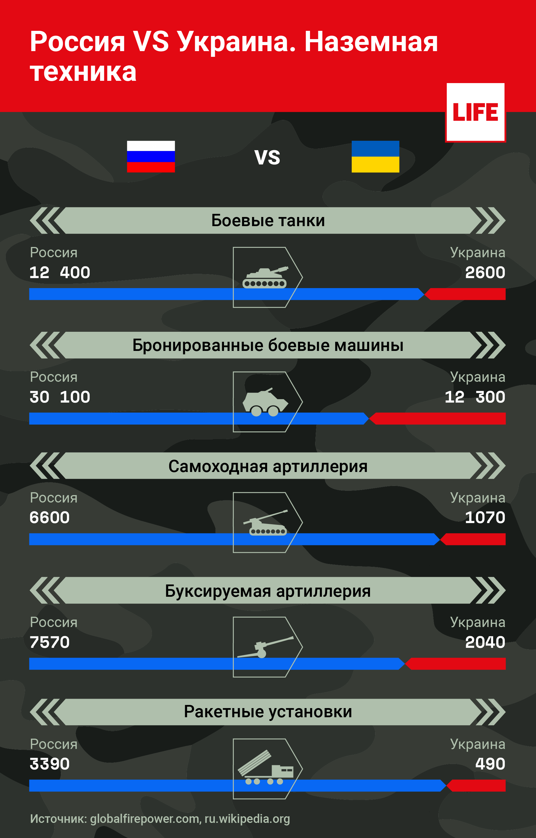 Россия vs Украина. Наземная техника. Инфографика © LIFE