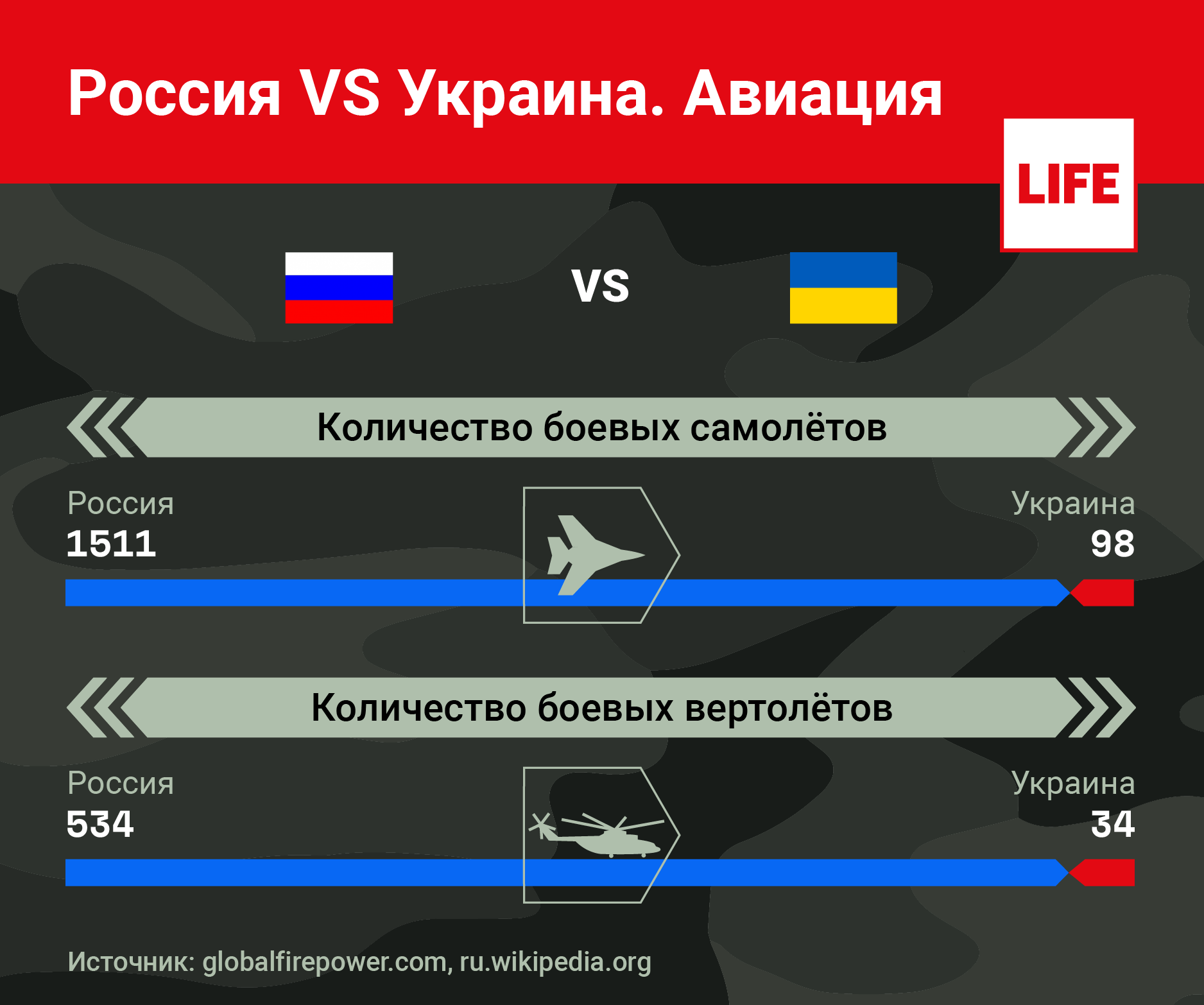 Россия vs Украина. Авиация. Инфографика © LIFE