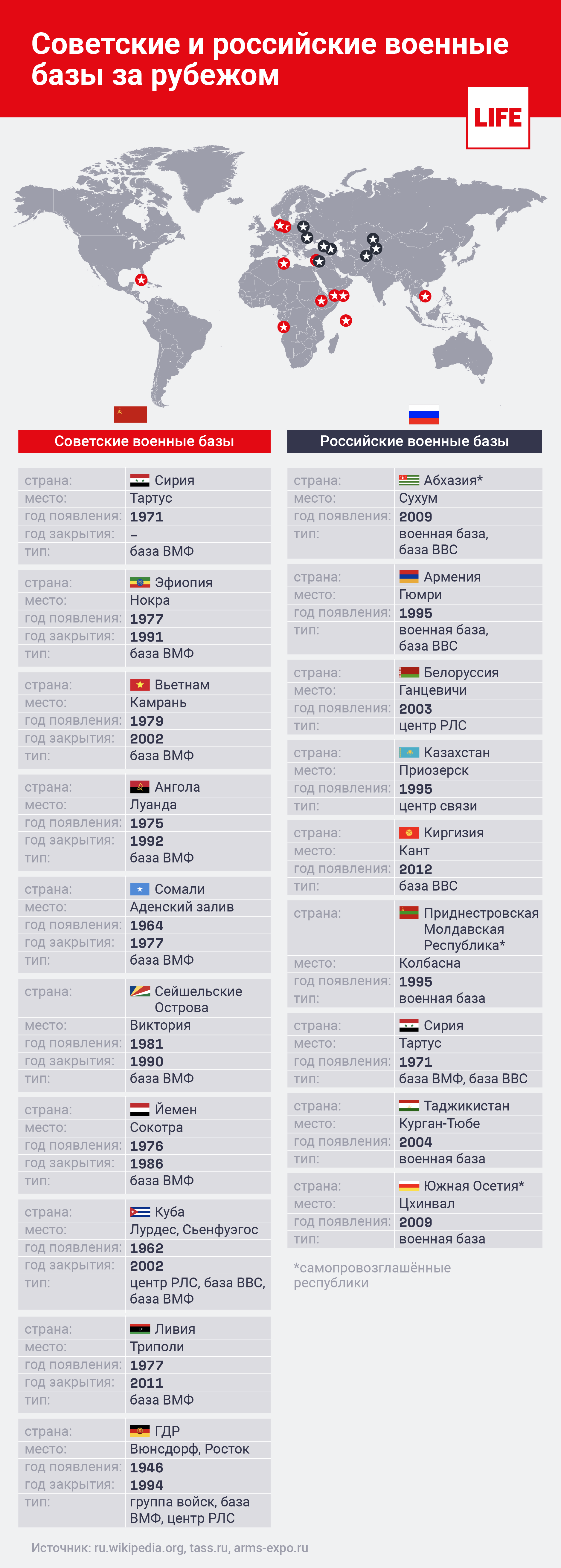 Иностранные базы россии