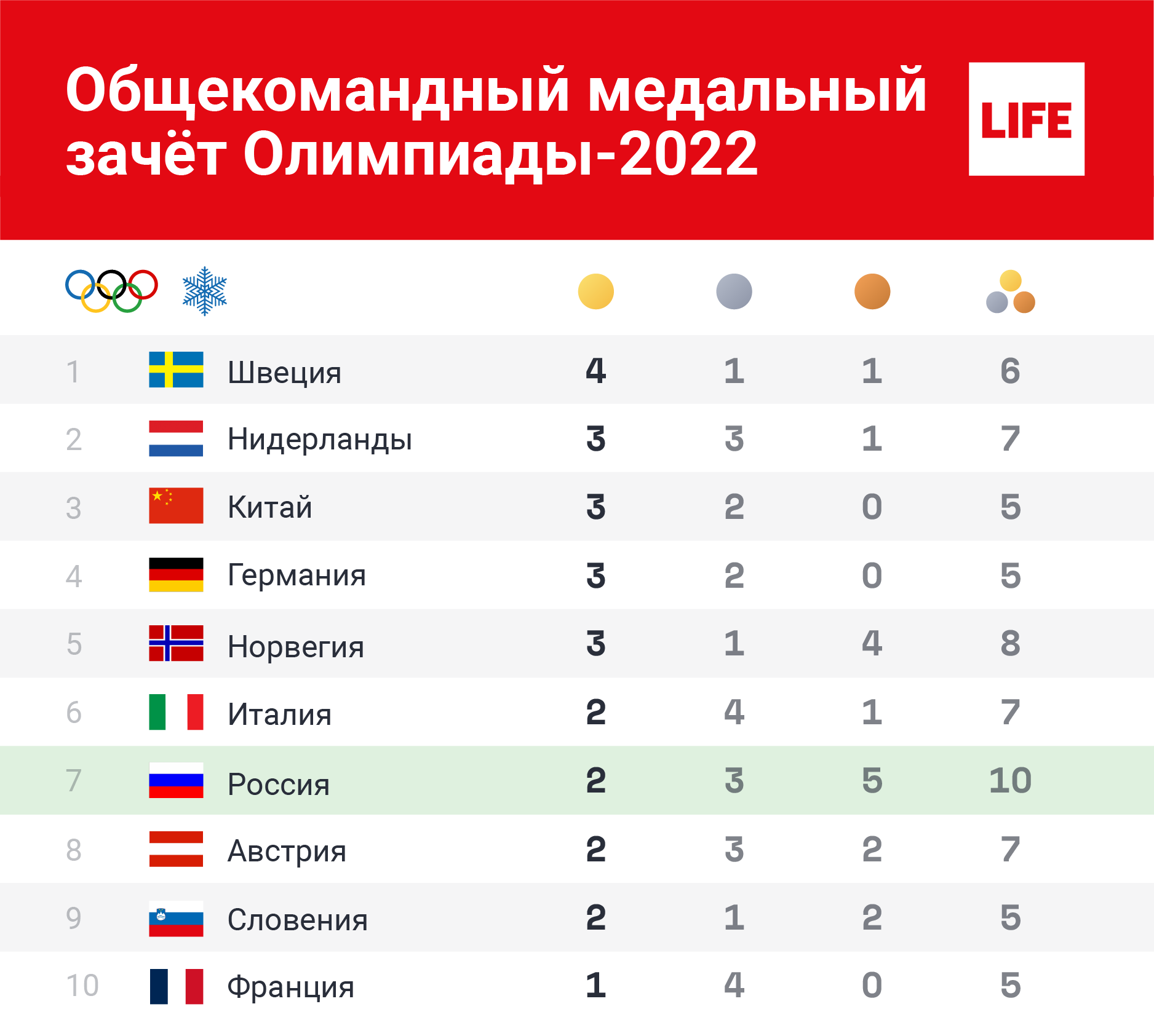 Результаты олимпиады 2024 года по математике. Медальный зачёт олимпиады в Пекине 2022. Медальный зачет олимпиады 2022. Таблица результатов олимпиады. Медальный зачёт олимпиады в Пекине 2022 на сегодня.
