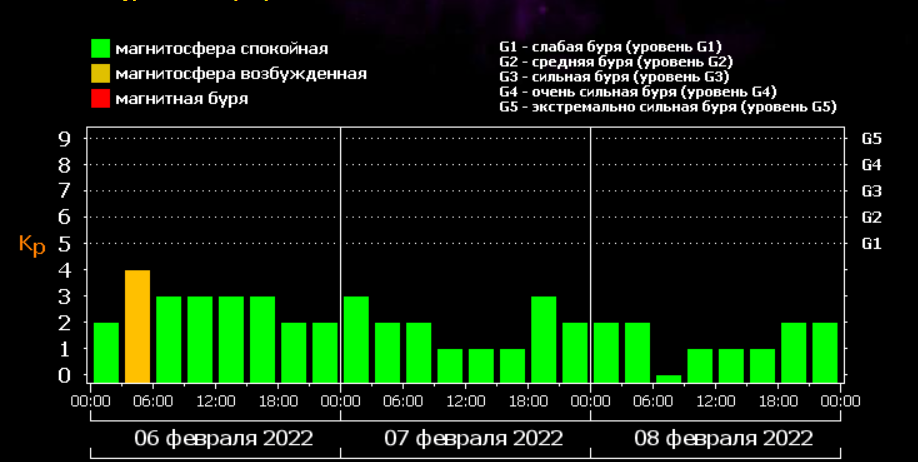 Магнитные бури в феврале 2022. График магнитных бурь в феврале. Магнитные бури на 9 февраля. Магнитная буря в Москве.