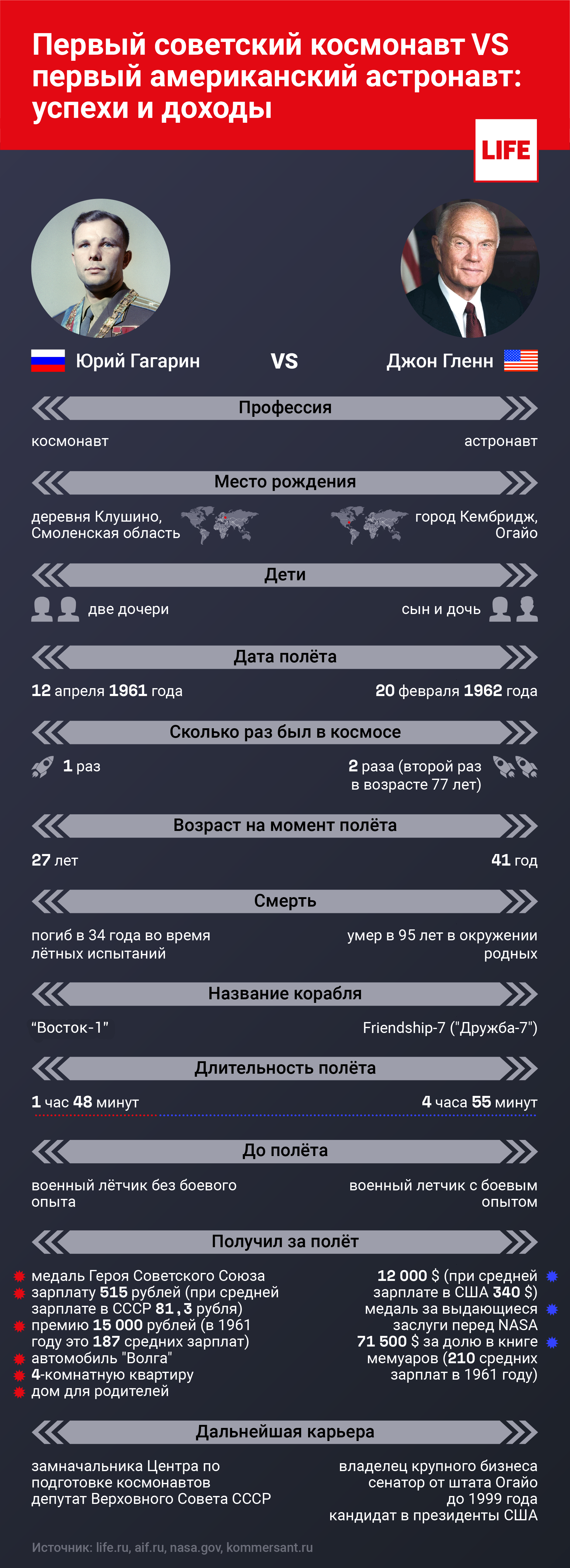 Первый советский космонавт VS первый американский астронавт: успехи и доходы. Инфографика © LIFE