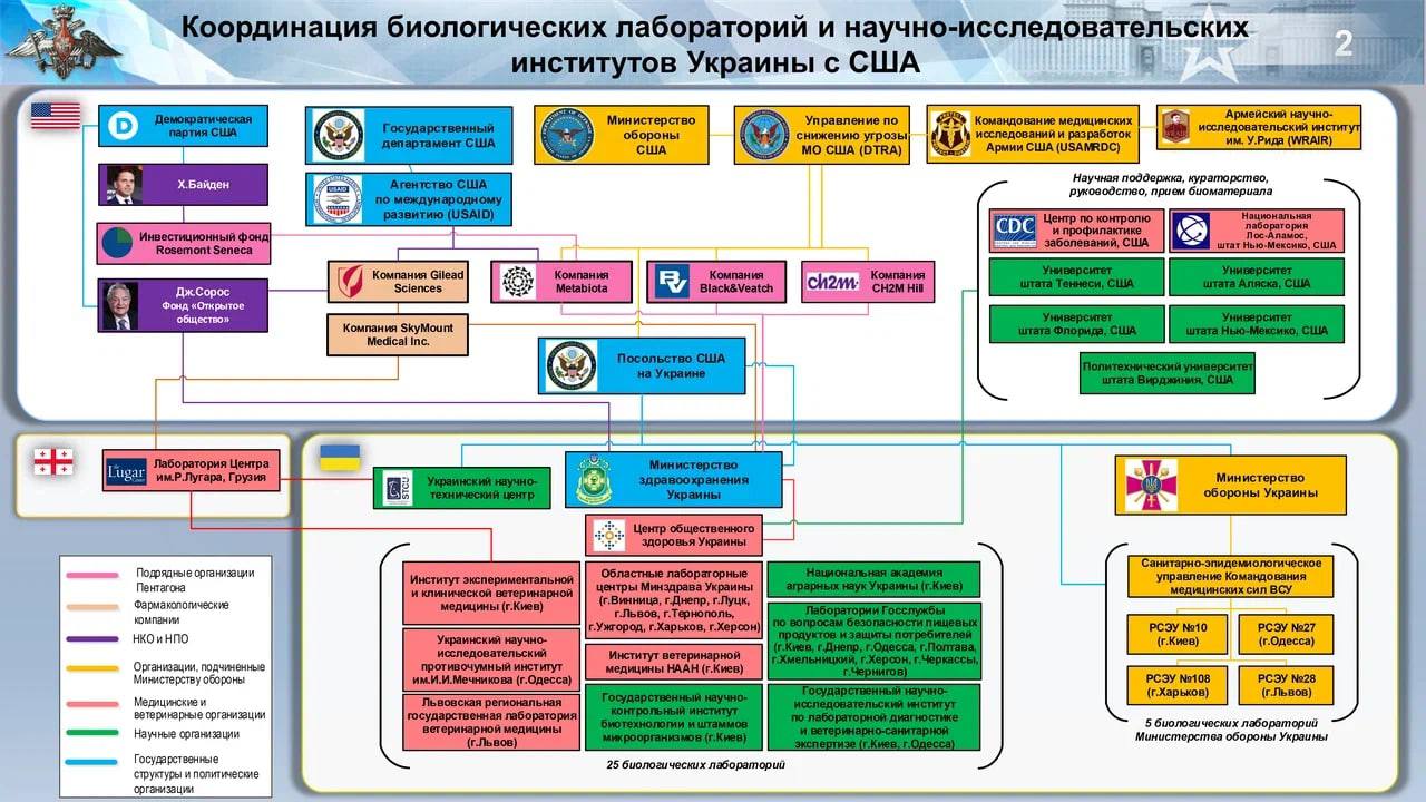 Схема финансирования биолабораторий на Украине. Фото © Минобороны РФ.