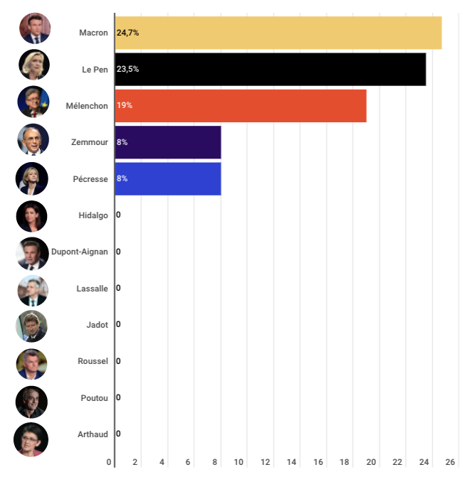 Результаты первого тура президентских выборов во Франции. Скриншот © lalibre.be