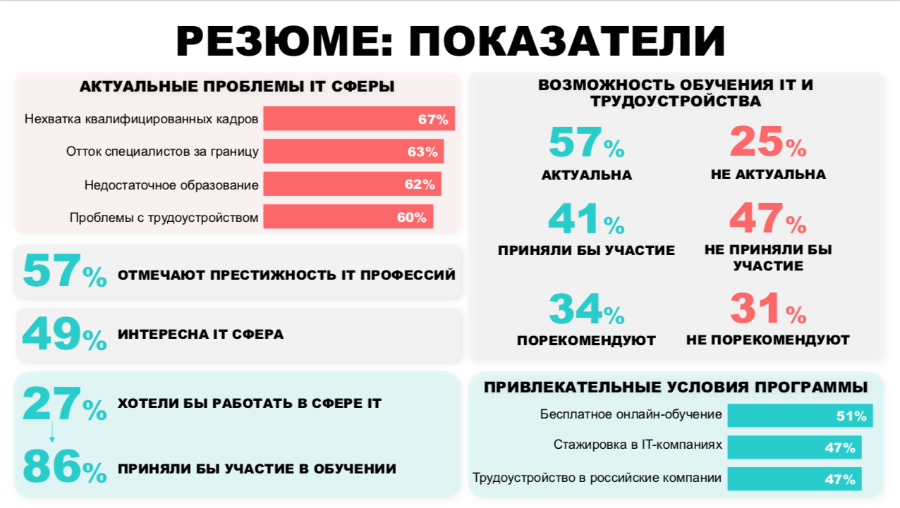 Инфографика © РОЦИТ