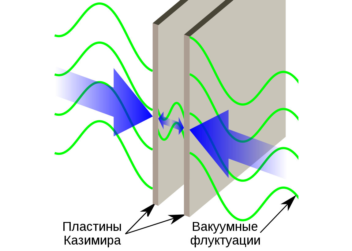 Схема эффекта Казимира. Иллюстрация © Public Domain