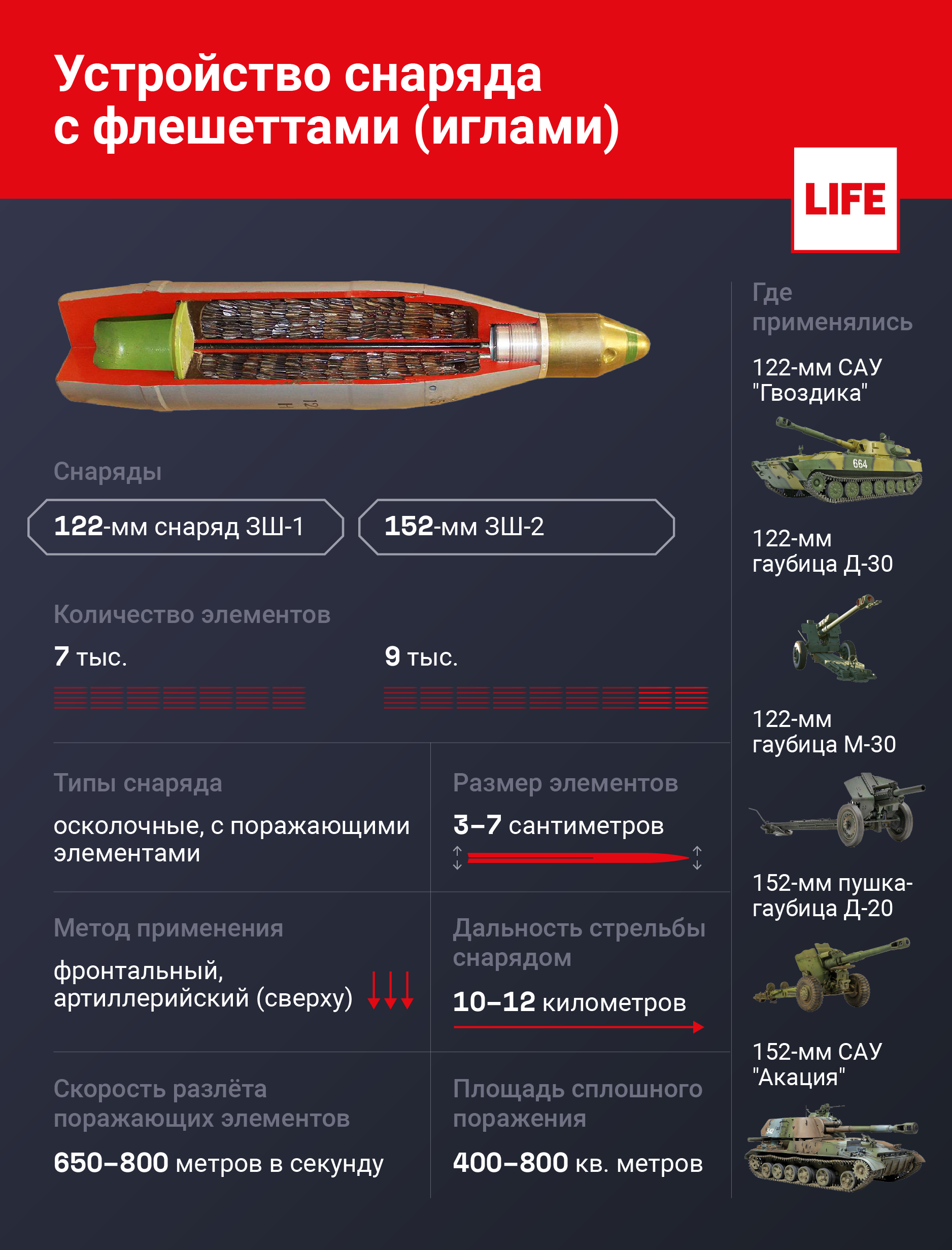 Устройство снаряда с флешеттами (иглами). Инфографика © LIFE