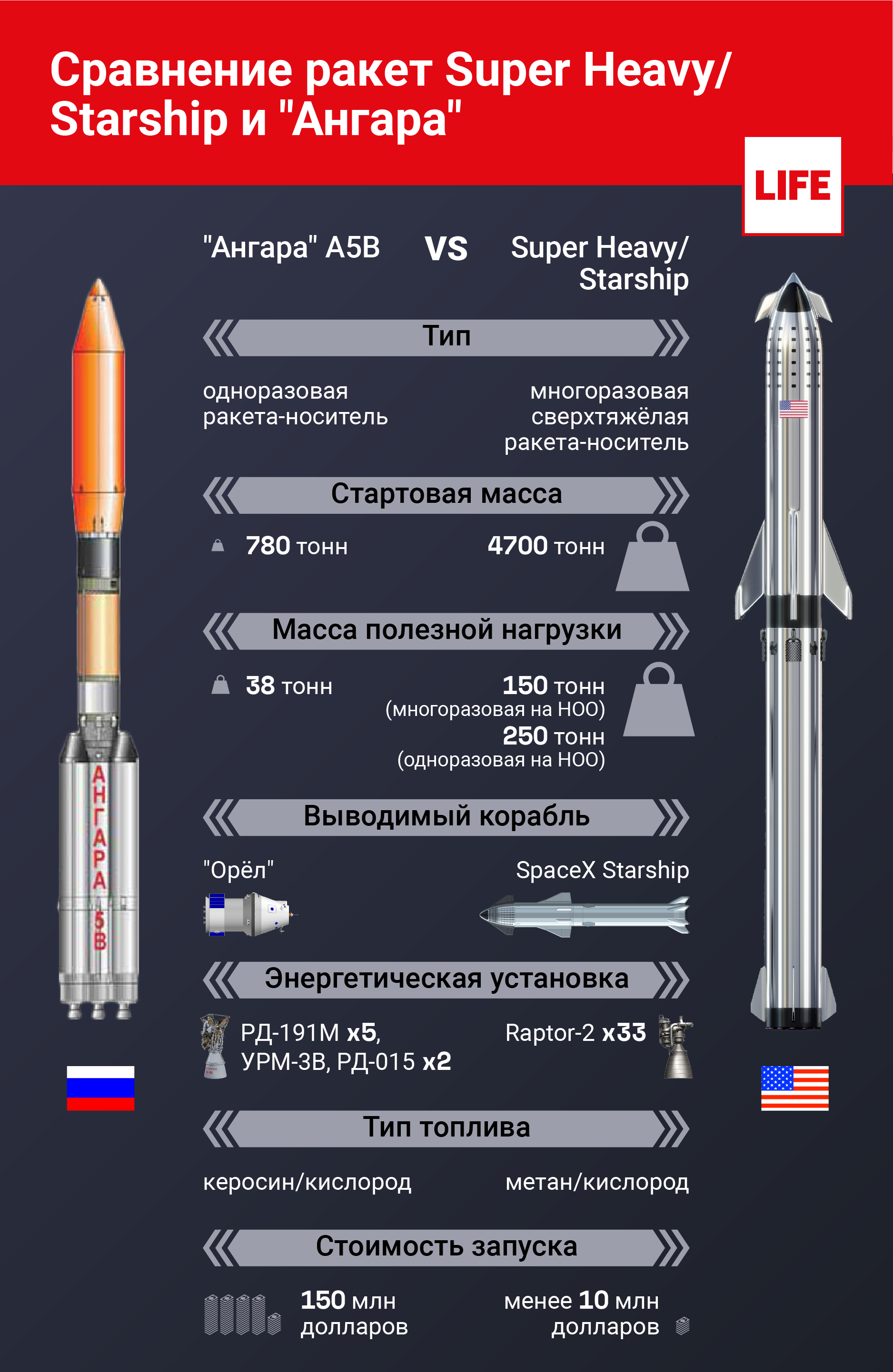 Сравнение ракет Super Heavy / Starship и "Ангара". Инфографика © LIFE