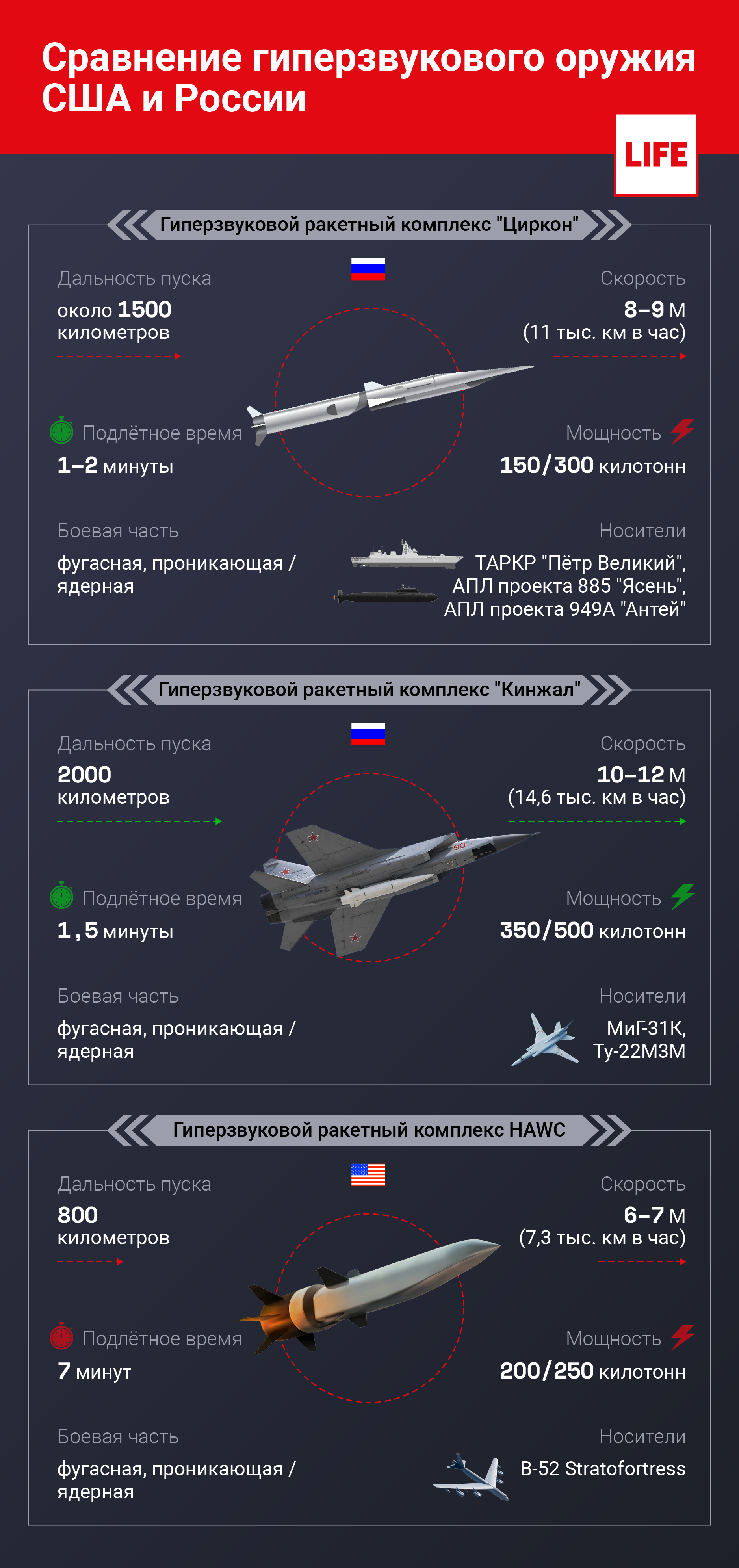 Сравнение гиперзвукового оружия США и России. Инфографика © LIFE