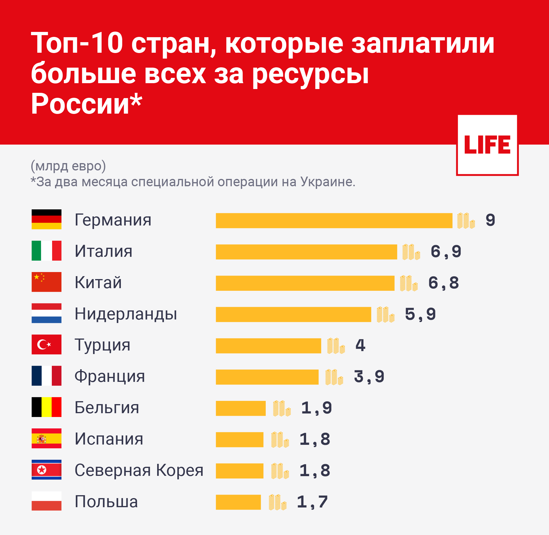 Топ-10 стран, которые заплатили больше всех за ресурсы России. Инфографика © LIFE