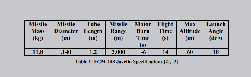 Практическая дальность пуска FGM-148 Javelin © Rensselaer Polytechnic Institute (RPI)