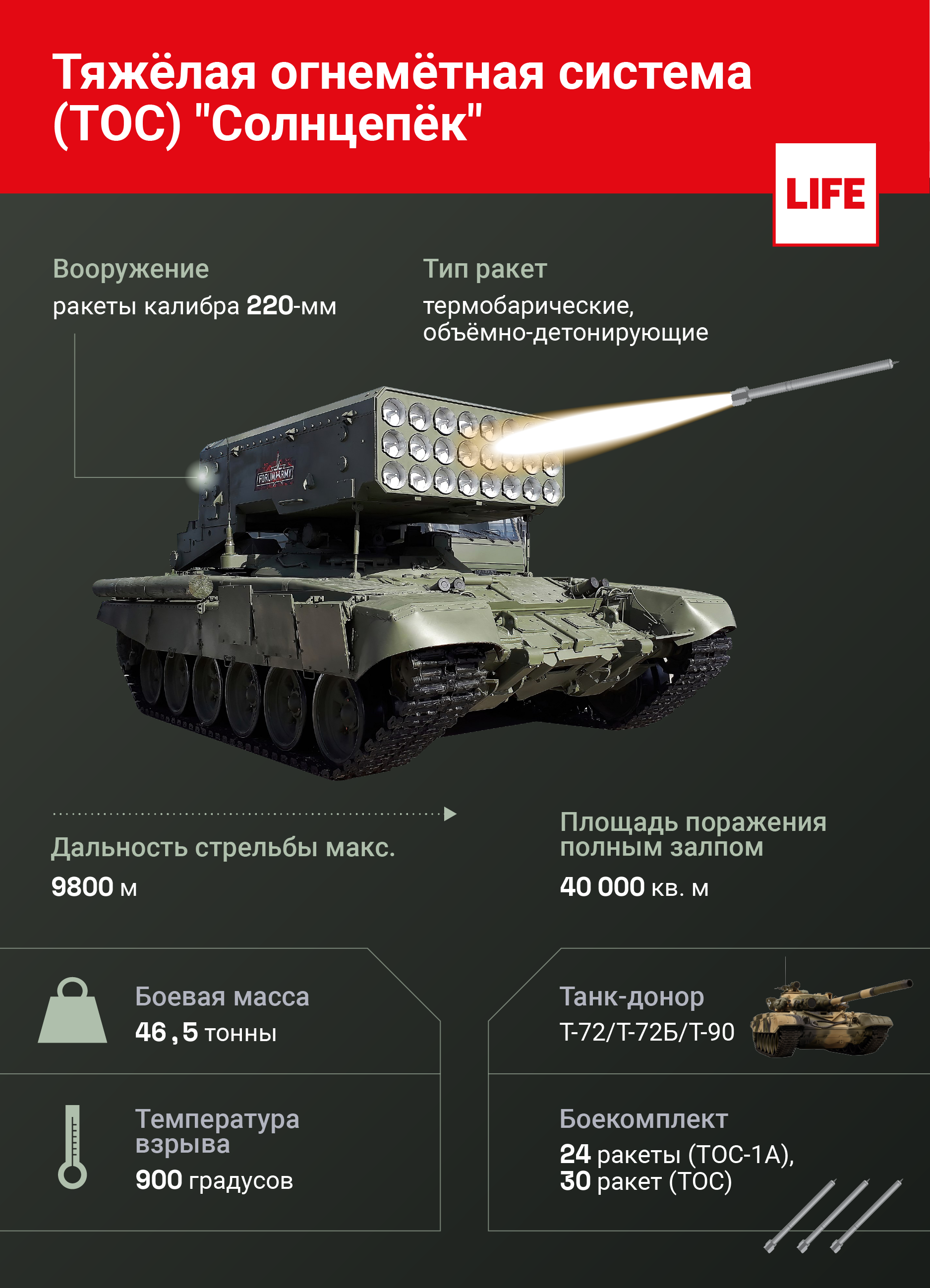 Тяжёлая огнемётная система (ТОС) "Солнцепёк". Инфографика © LIFE
