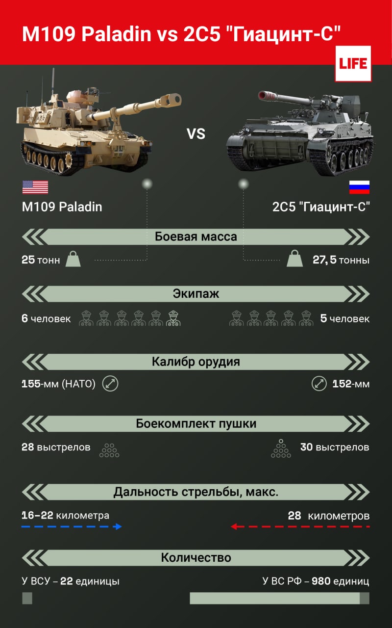 М109 Paladin vs 2С5 "Гиацинт-С". Инфогрфика © LIFE