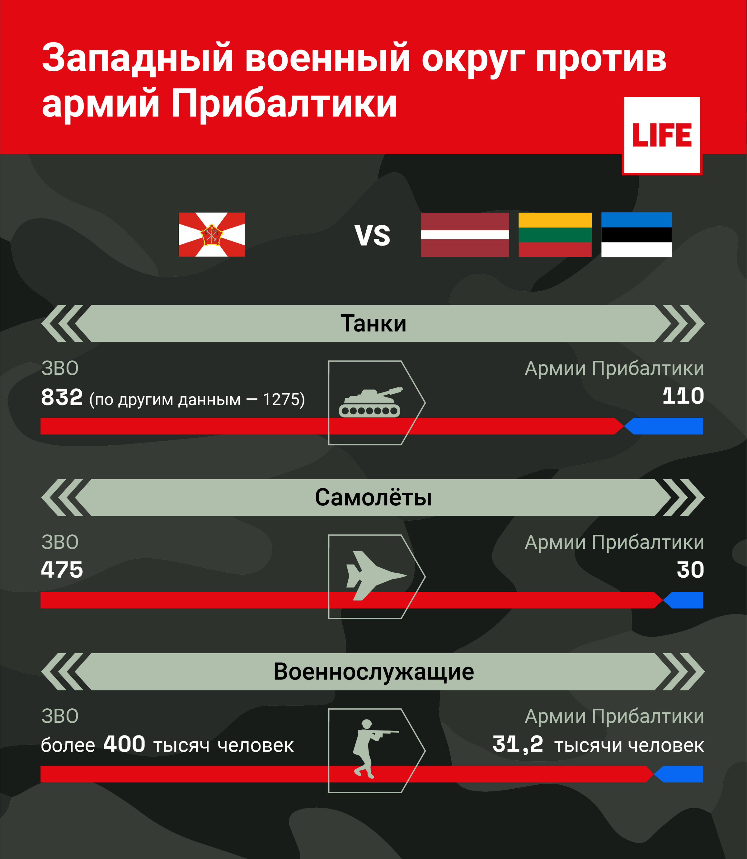 Западный военный округ (ЗВО) vs армии Прибалтики Инфографика © LIFE