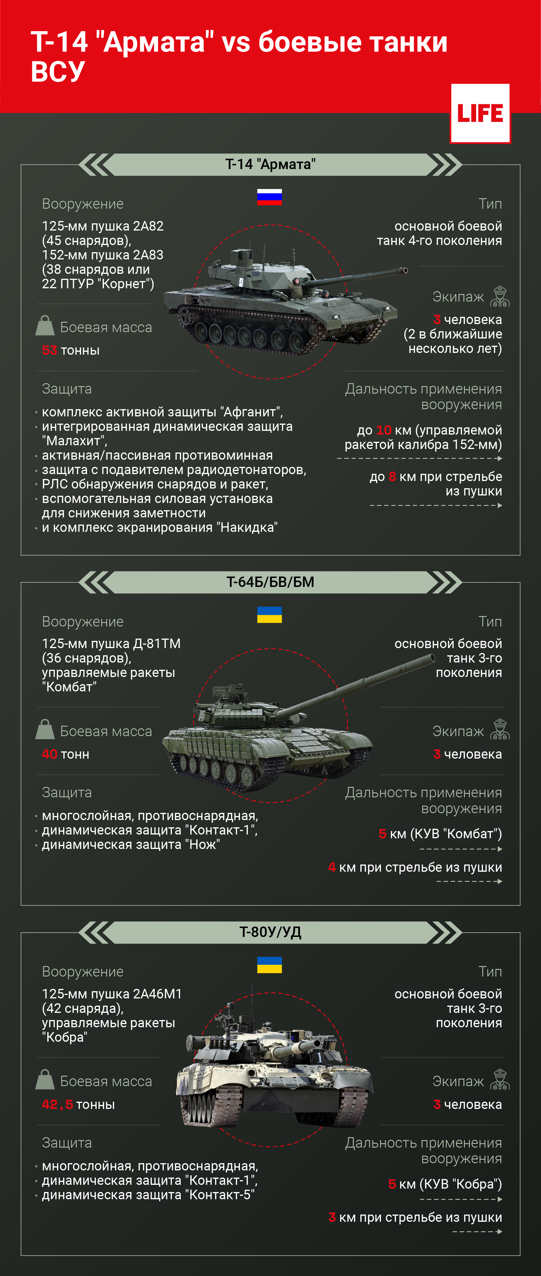 Т-14 "Армата" vs боевые танки ВСУ. Инфографика © LIFE