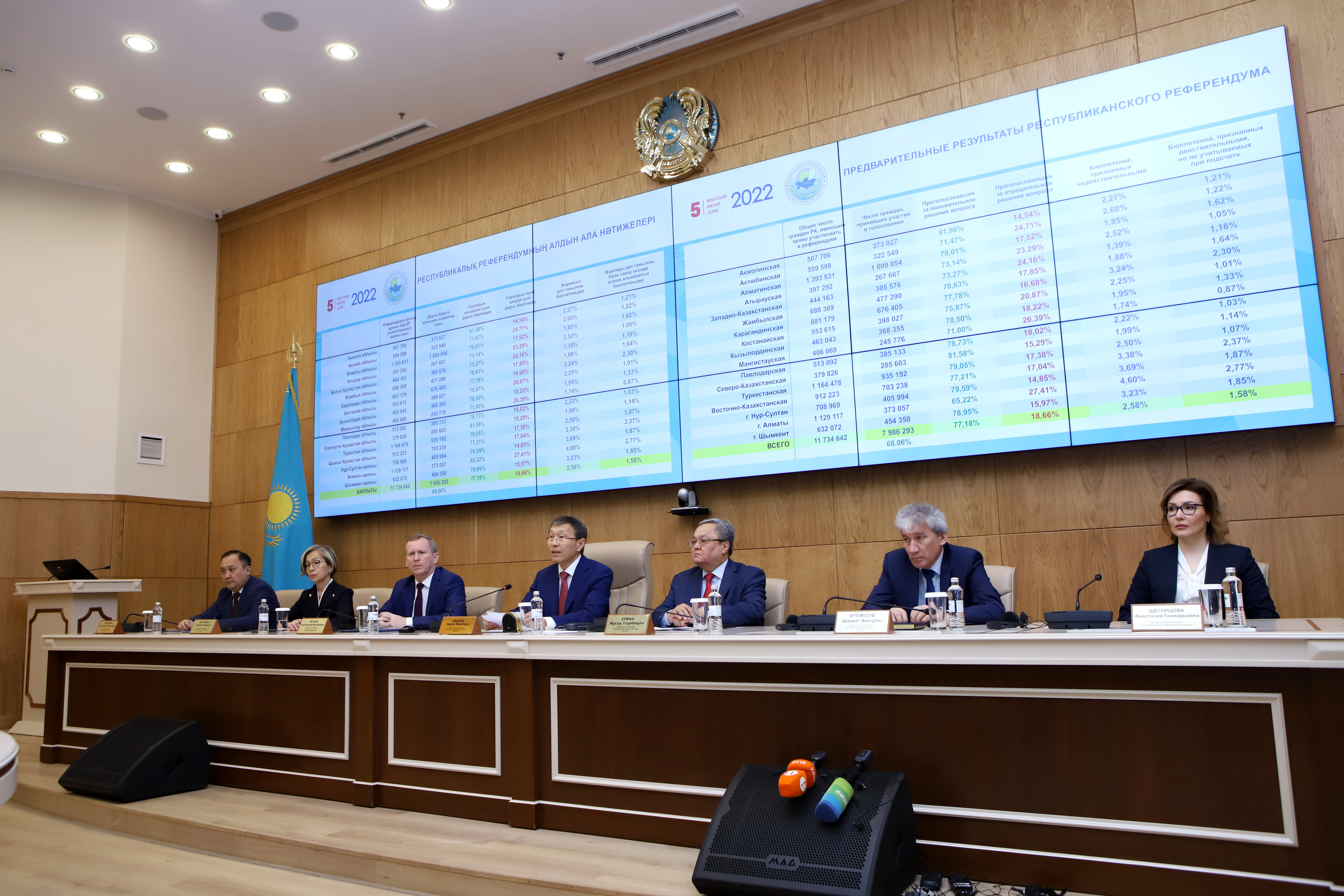 Глава ЦИК Казахстана раскрыл число поддержавших поправки в ходе референдума
