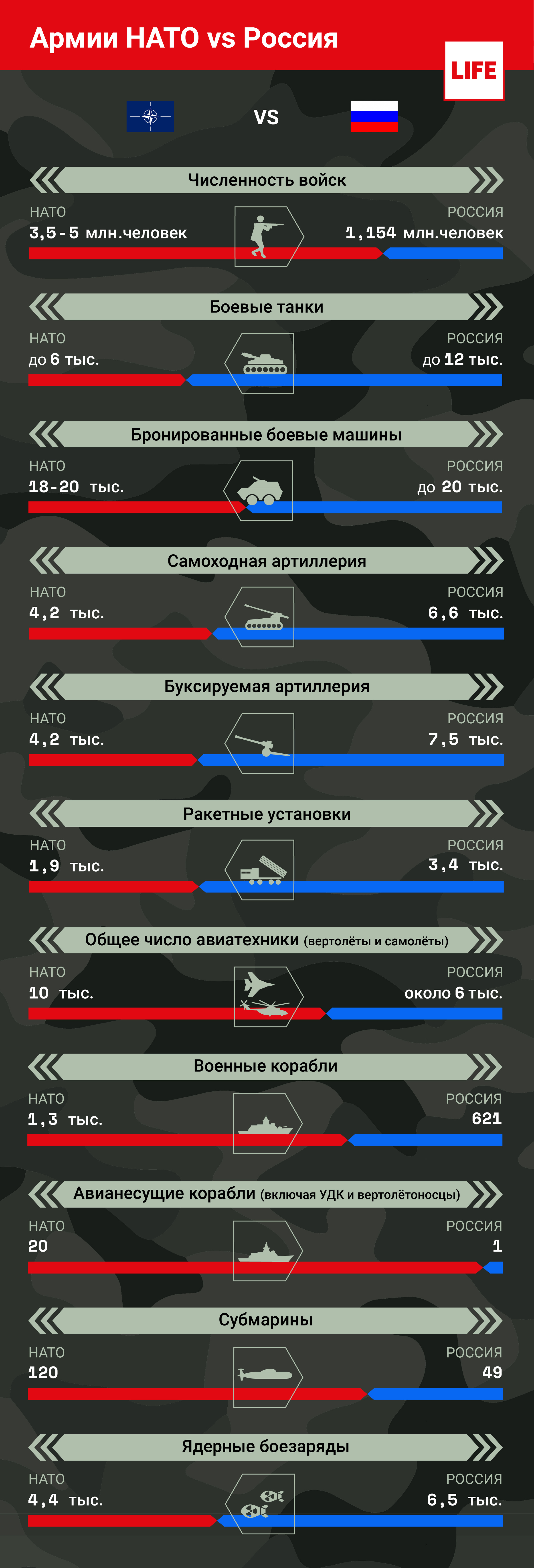 Армии НАТО vs Россия. Инфографика © LIFE