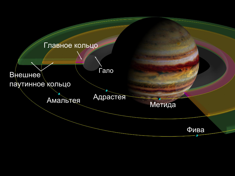 Расположение колец вокруг Юпитера. Фото © Wikipedia