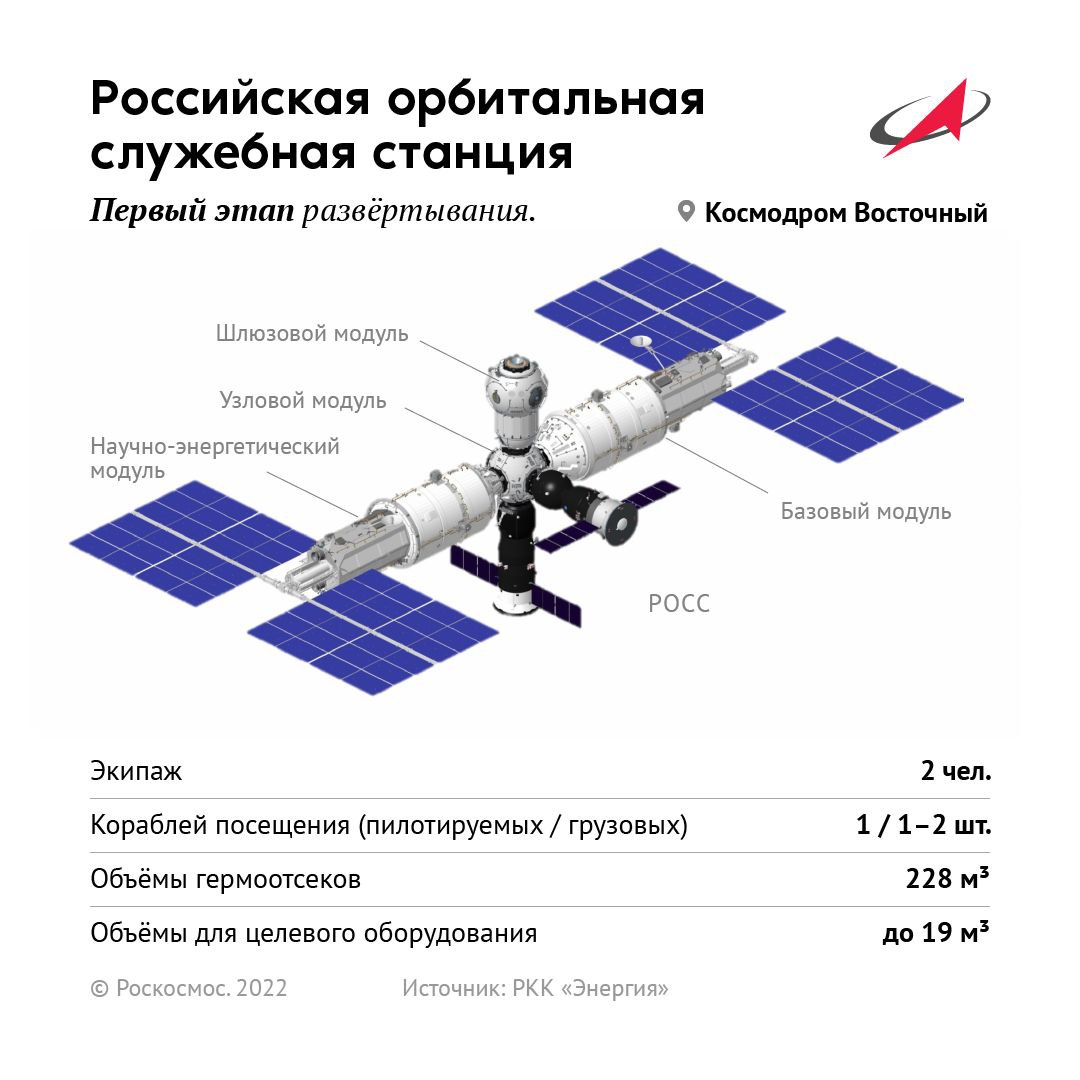 Первый этап развёртывания орбитальной станции. Фото © Telegram-канал "Роскосмоса"