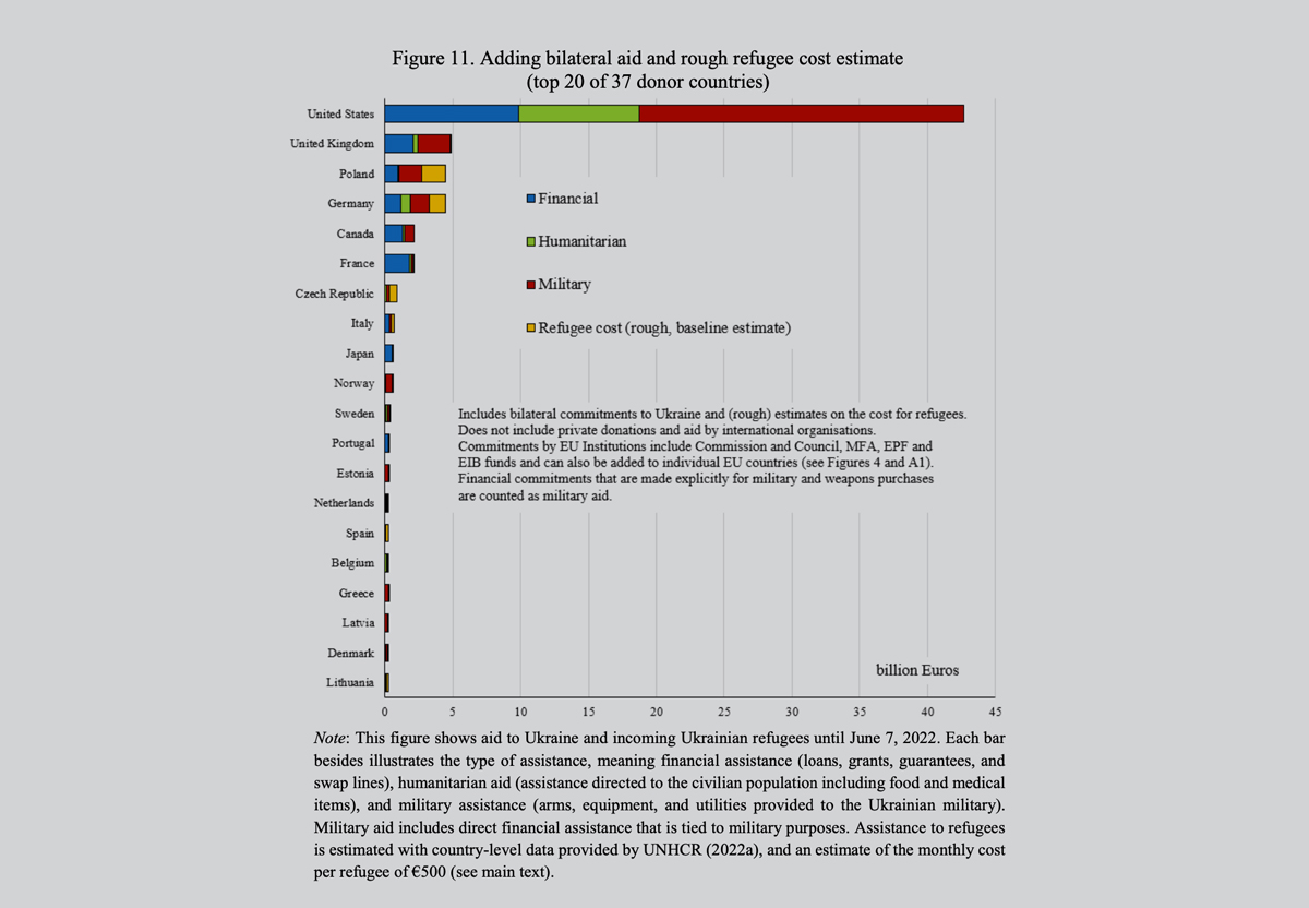 Объём военной помощи США и стран НАТО на Украине Фото © KIEL INSTITUTE FOR THE WORLD ECONOMY 