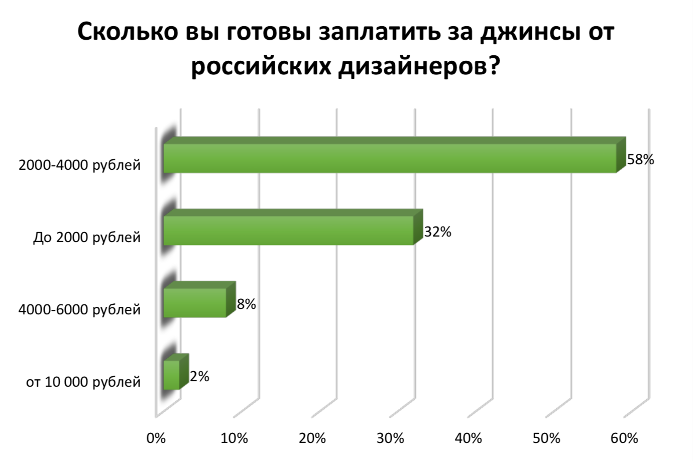 Опрос показал, сколько россияне готовы заплатить за джинсы от отечественных дизайнеров. Изображение © ООО "ПРО Бренд"