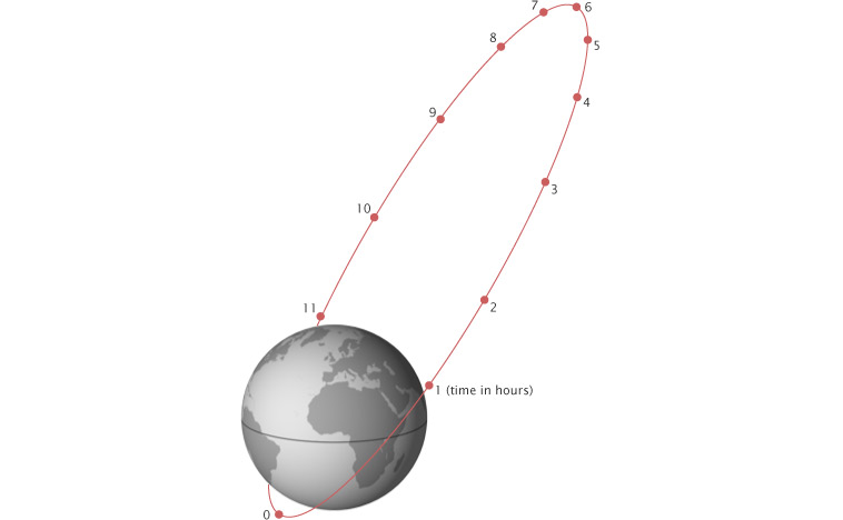 Высокоэллиптическая орбита "Молния". Фото © Wikipedia