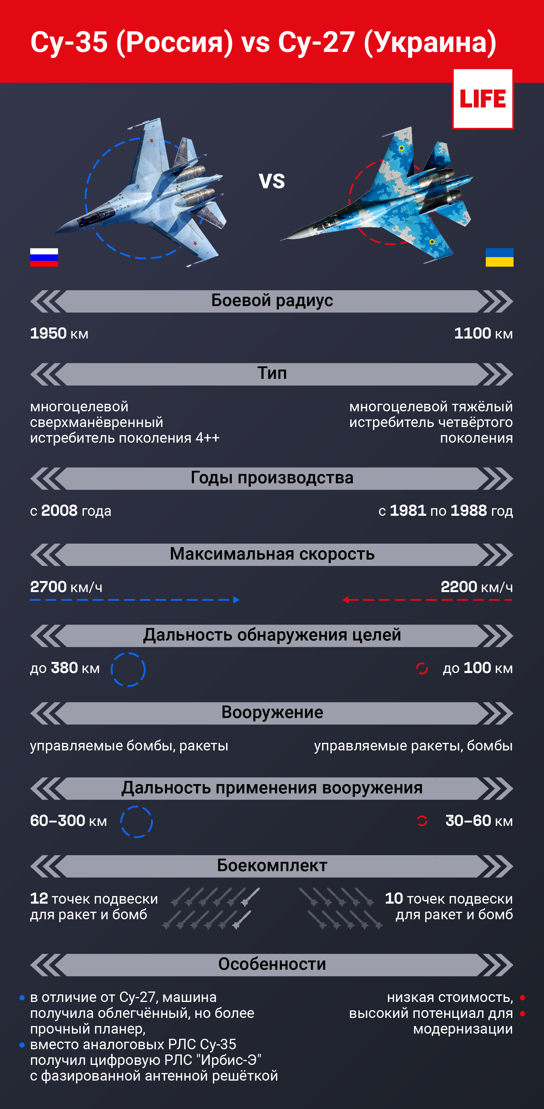 Су-35 (Россия) vs Су-27 (Украина). Инфографика © LIFE