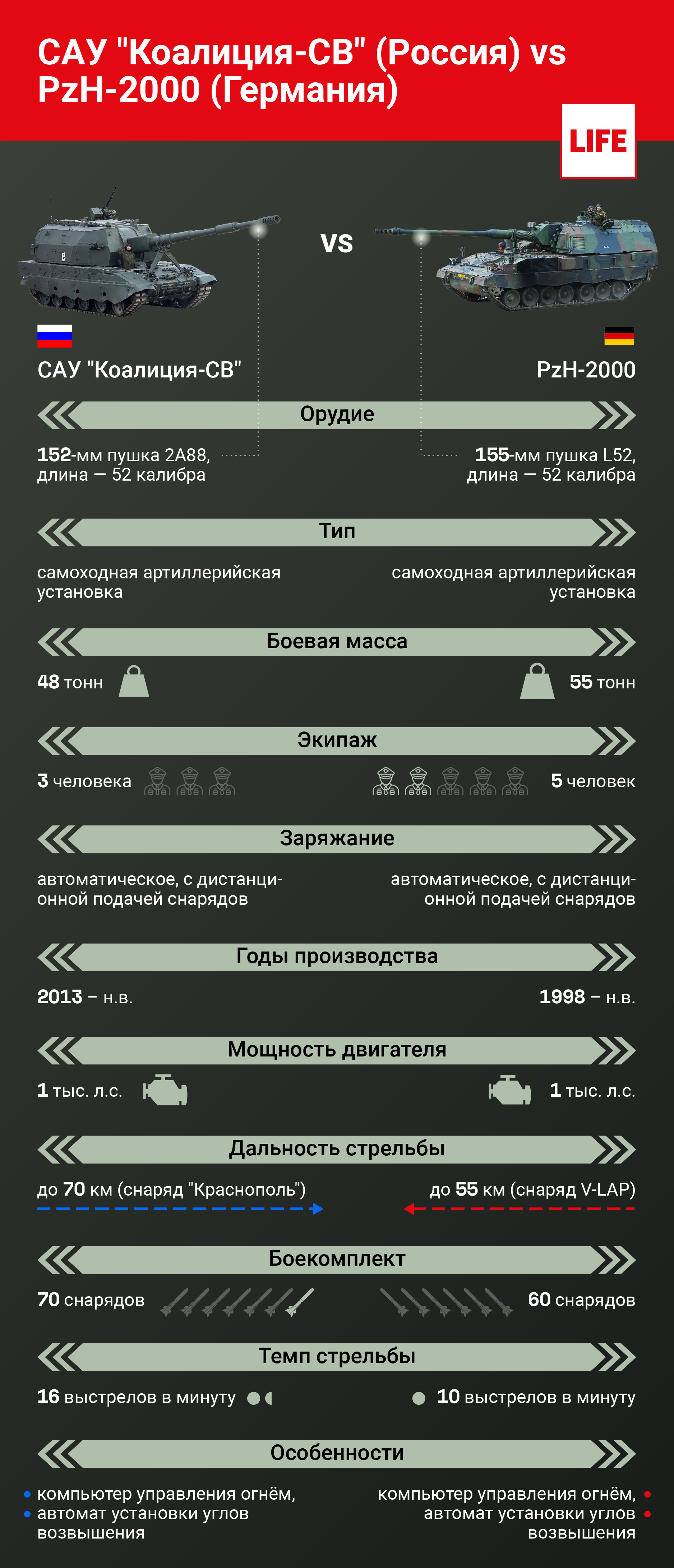 САУ "Коалиция-СВ" (Россия) vs PzH-2000 (Германия). Инфографика © LIFE