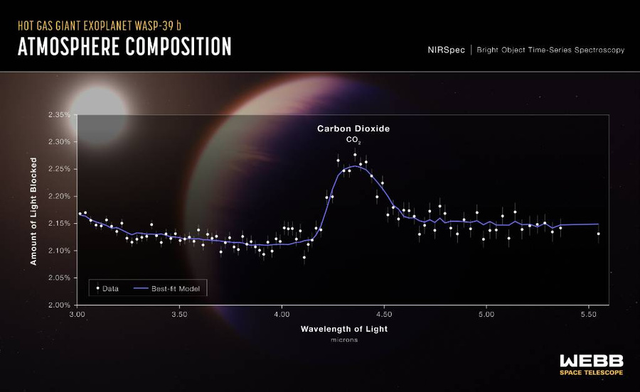 <p>График, на котором показан спектр пропускания экзопланеты горячего газового гиганта WASP-39 B. Обложка © Twitter / <a href="https://twitter.com/NASAWebb/status/1562805635192074241" target="_blank" rel="noopener noreferrer">NASA Webb Telescope</a></p>