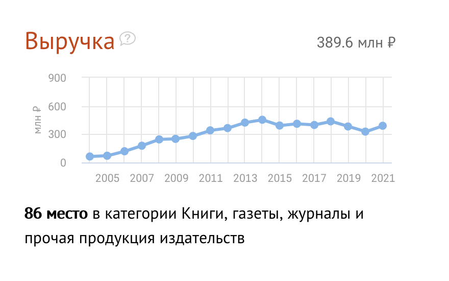 Выручка ООО "Лайма-Люкс Рус" за 2021 год превысила 389 миллионов рублей. Скриншот © sbis.ru