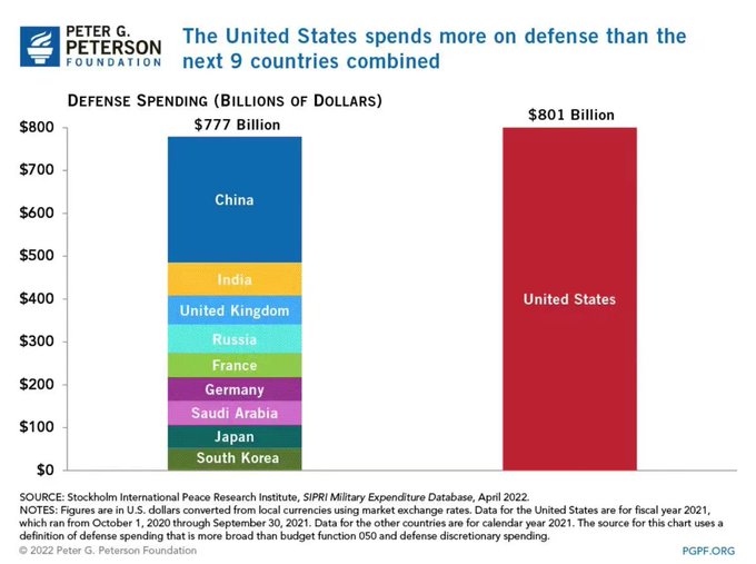 Соотношение военных бюджетов разных стран. Фото © Twitter / @zlj517