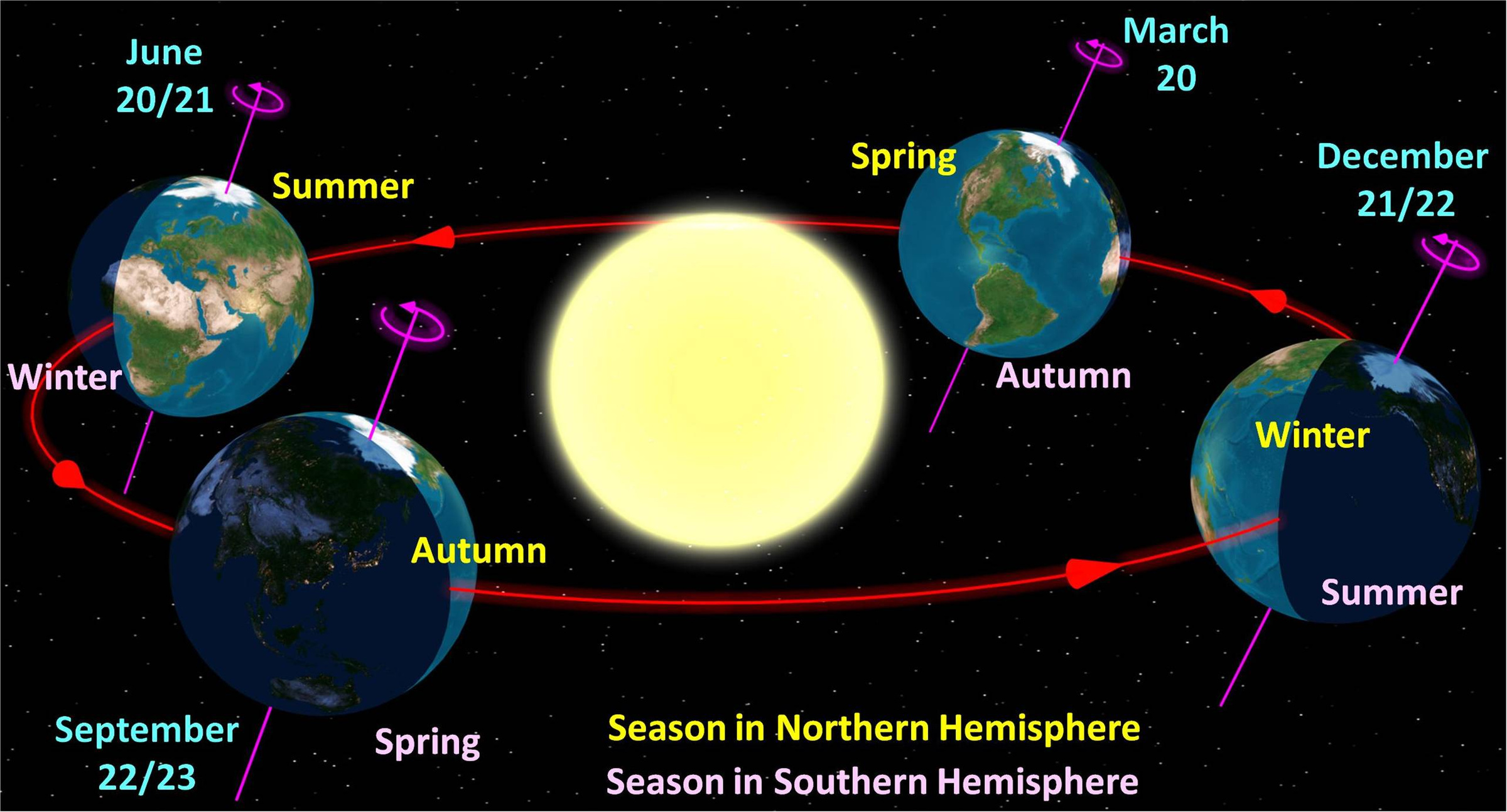 Земля в сезонных точках своей орбиты. Фото © Wikipedia