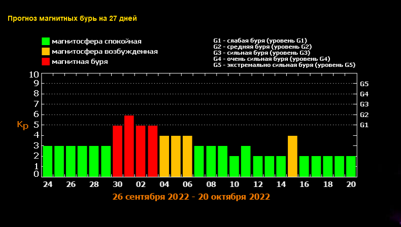 Прогноз магнитных бурь от Лаборатории солнечной астрономии ИКИ и ИСЗФ. График © xras.ru