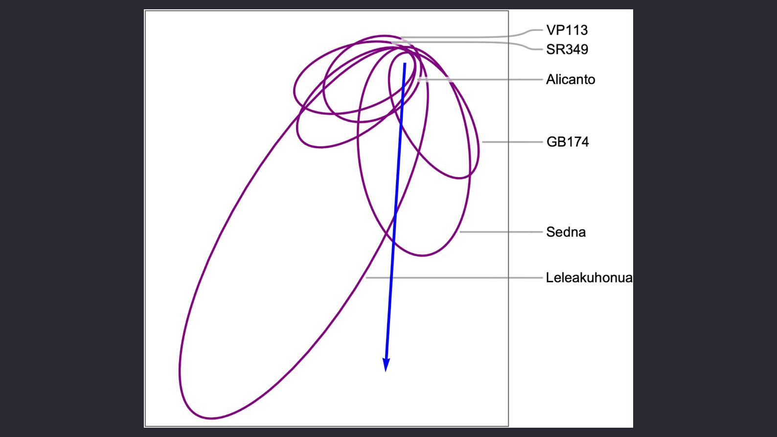 Орбиты некоторых транснептуновых объектов (выделены фиолетовым) и направление в сторону центра Галактики (синяя стрелка). Фото © iopscience.iop.org