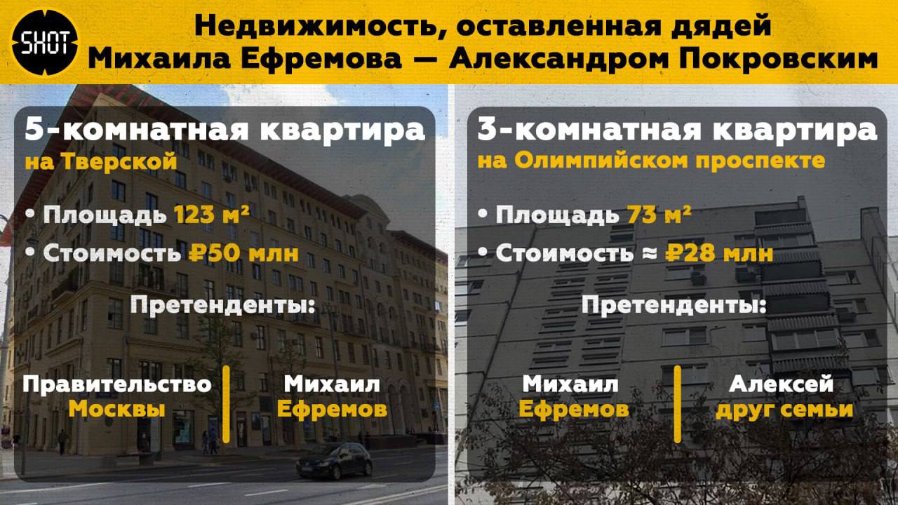 Примерная стоимость наследства, в которое вступил Михаил Ефремов весной 2023 года. Фото © t.me / SHOT