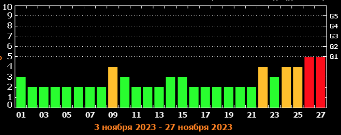 График и даты магнитных бурь в ноябре 2023 года. Скриншот с сайта ИКИ РАН и ИСЗФ СО РАН