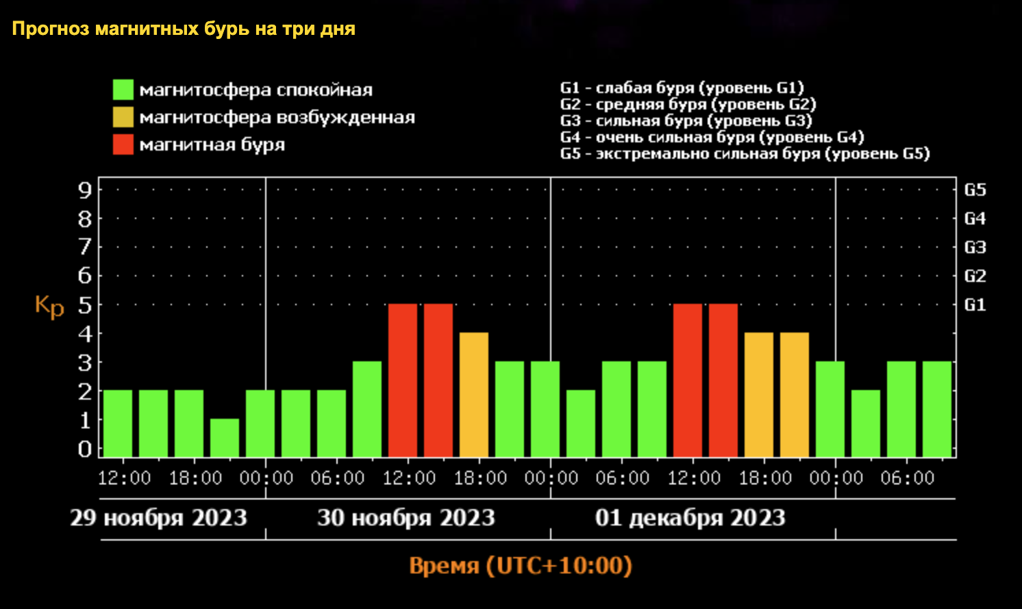 Прогноз магнитных бурь на 3 дня. Скриншот с сайта ИКИ РАН и ИСЗФ СО РАН