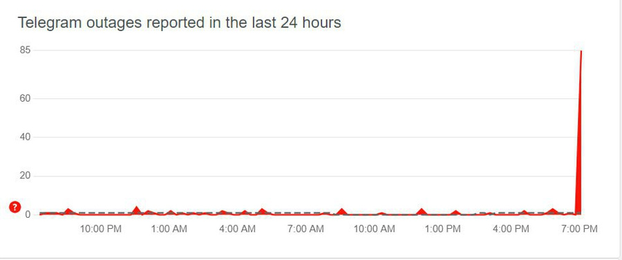 В работе Telegram произошёл массовый сбой. Фото © downdetector