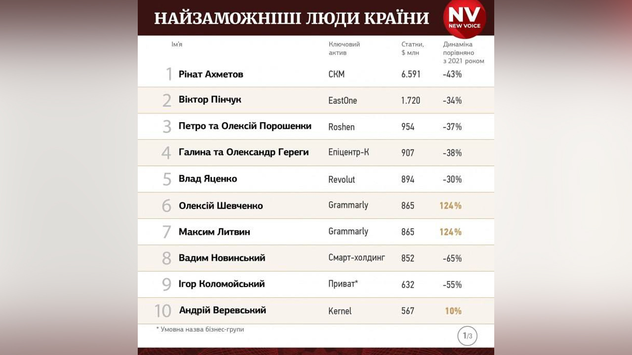 Список самых богатых украинцев на 2023 год. Фото © New Voice