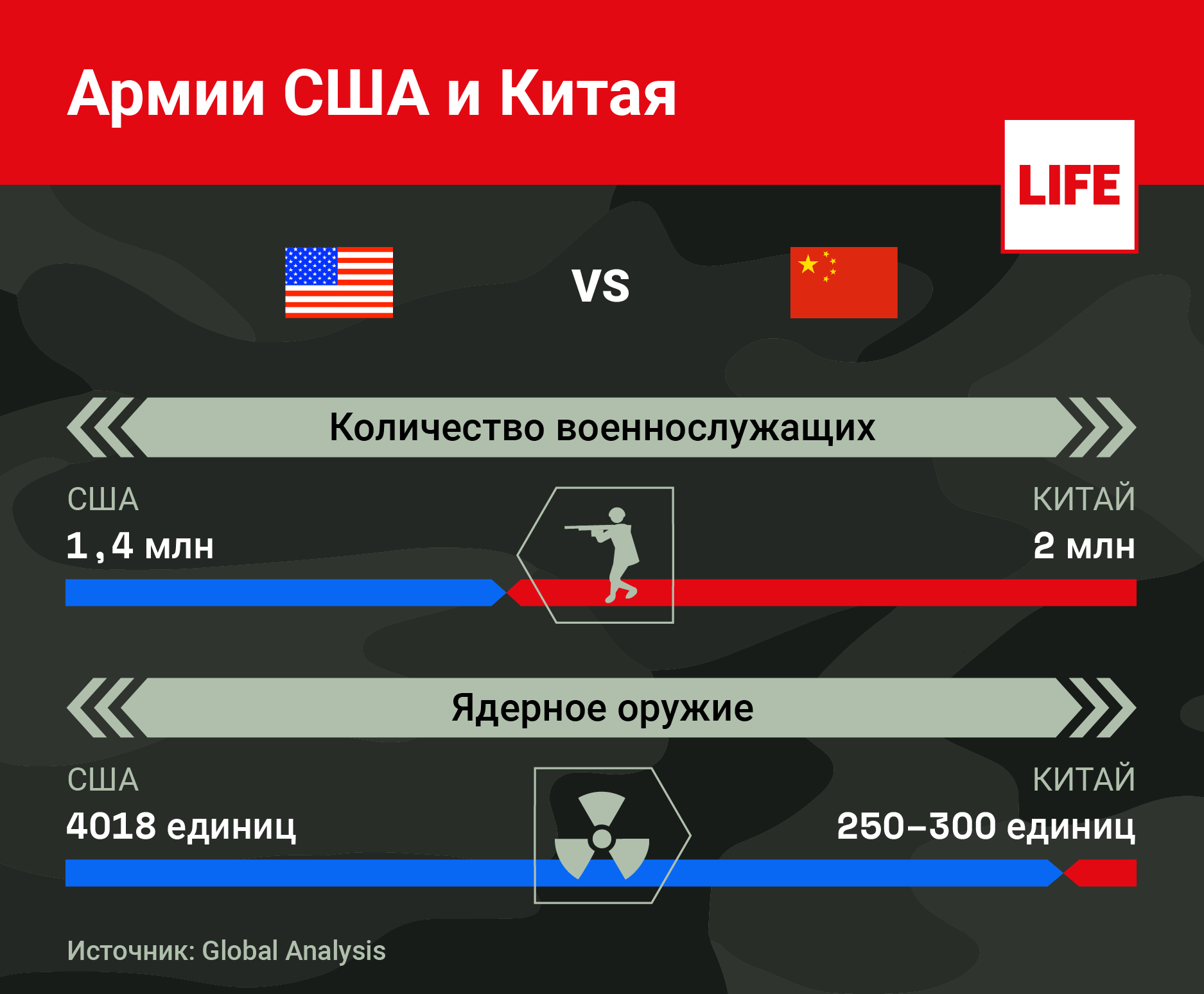 Армии США и Китая. Инфографика © LIFE